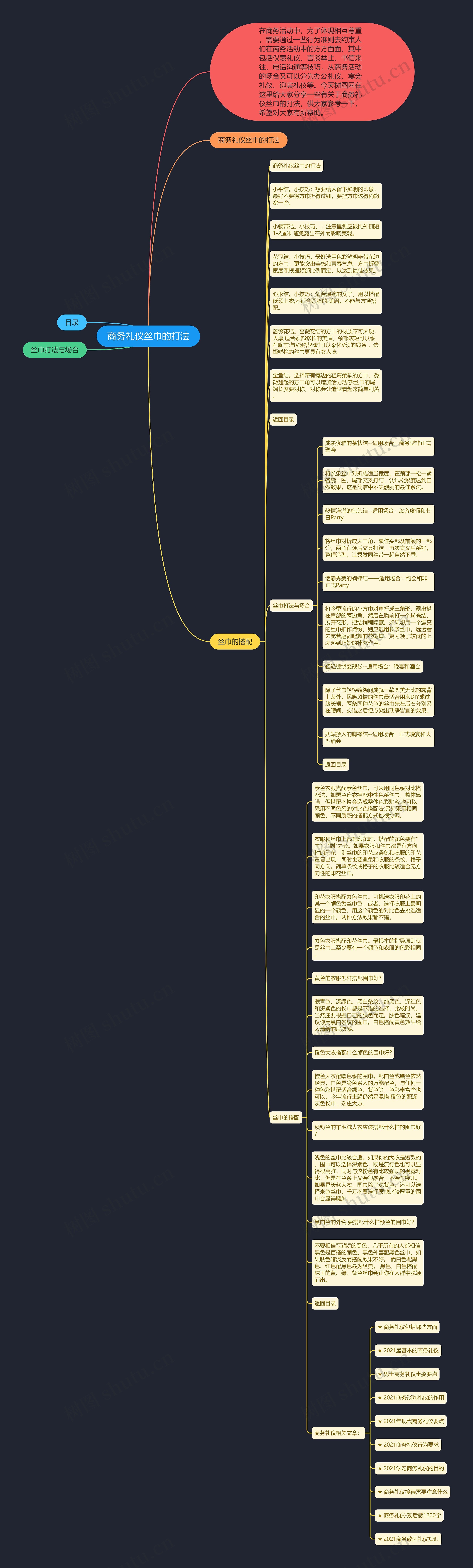 商务礼仪丝巾的打法思维导图