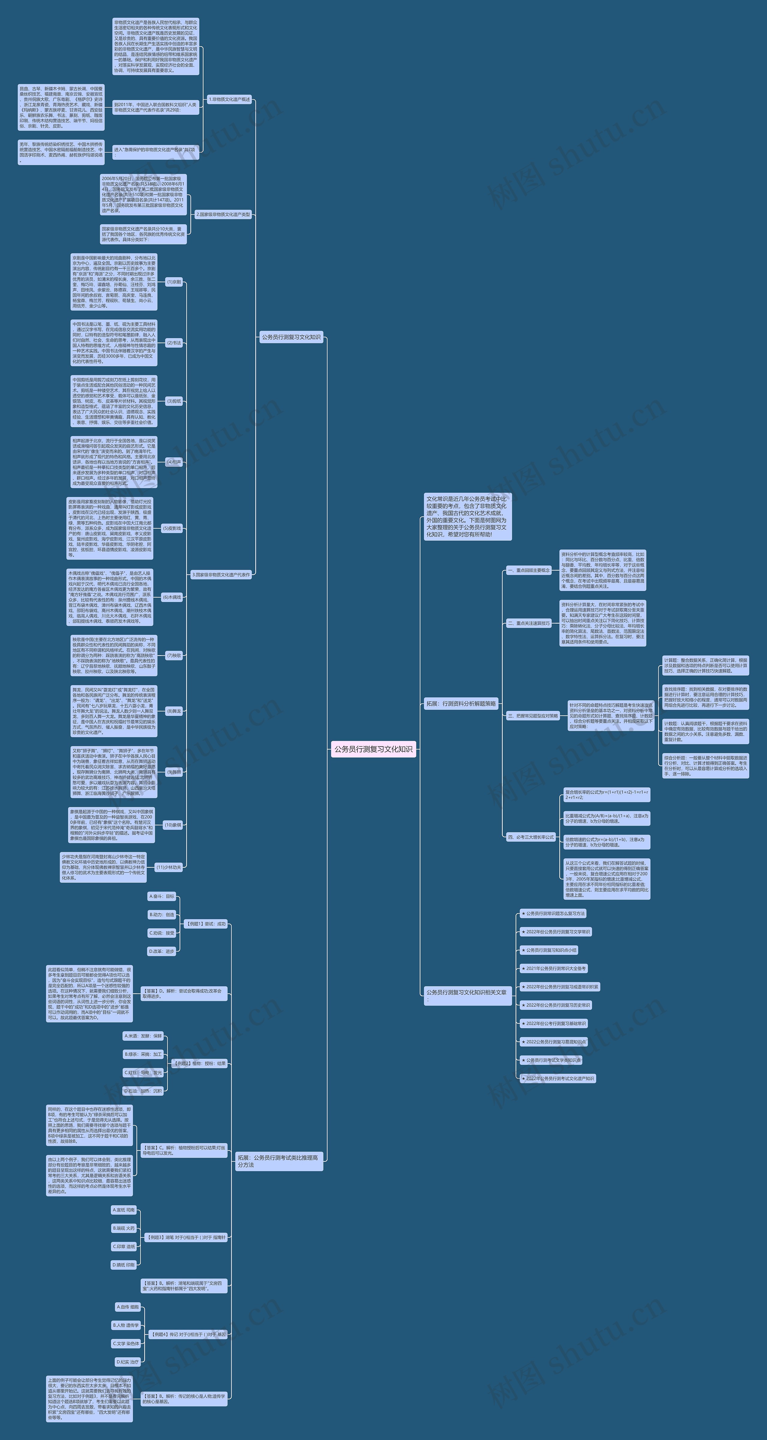 公务员行测复习文化知识思维导图