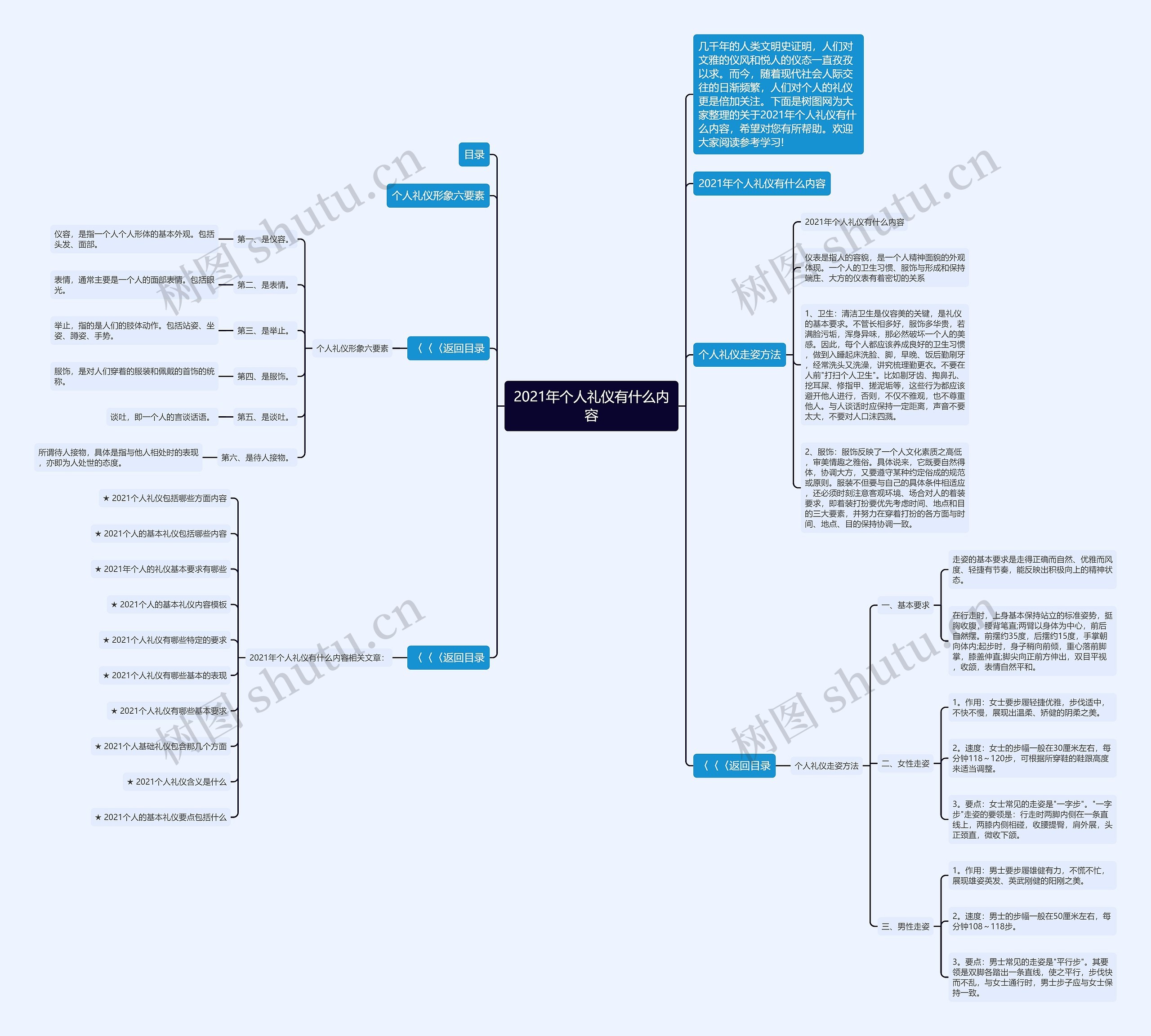 2021年个人礼仪有什么内容思维导图