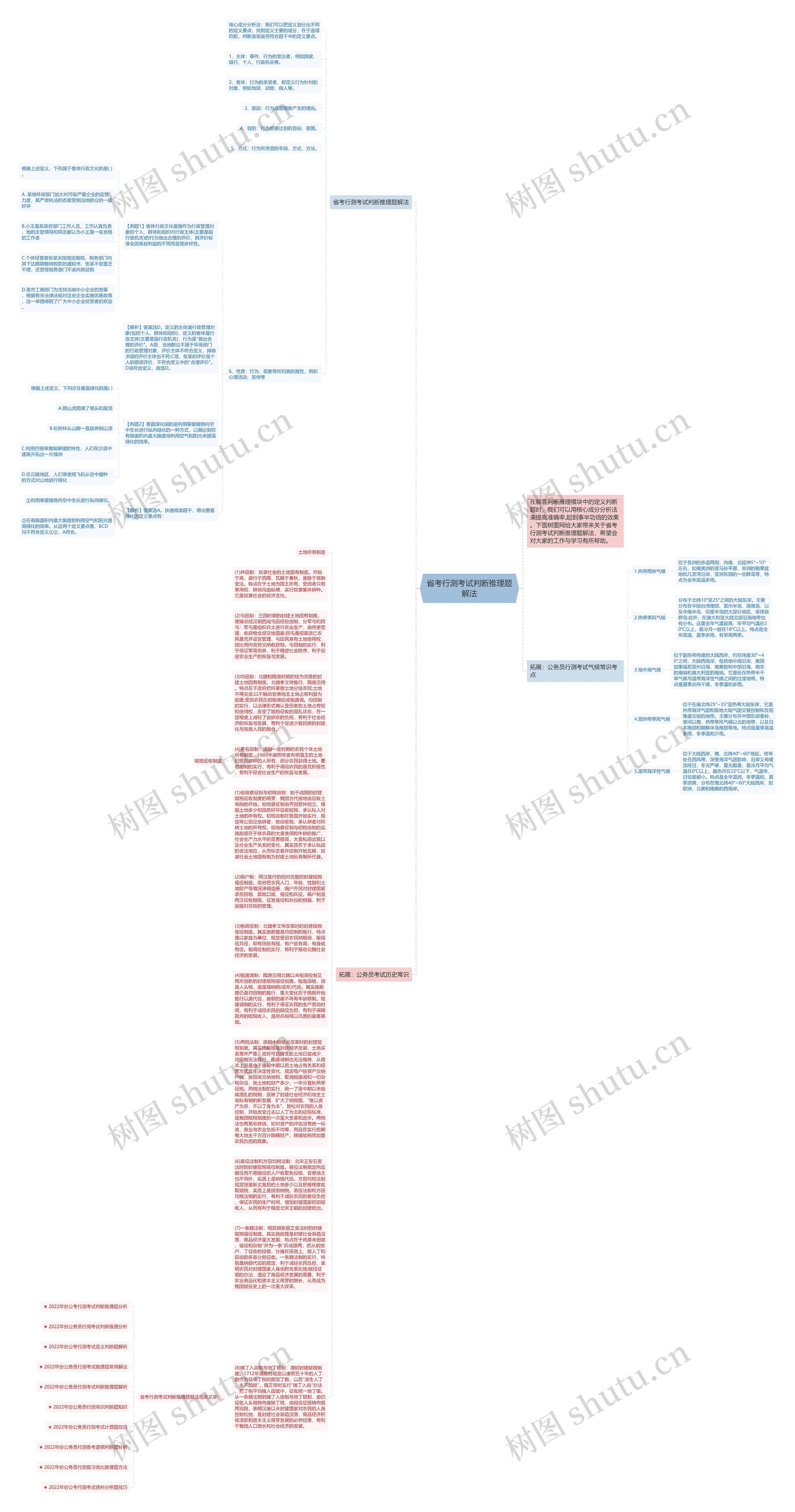 省考行测考试判断推理题解法思维导图