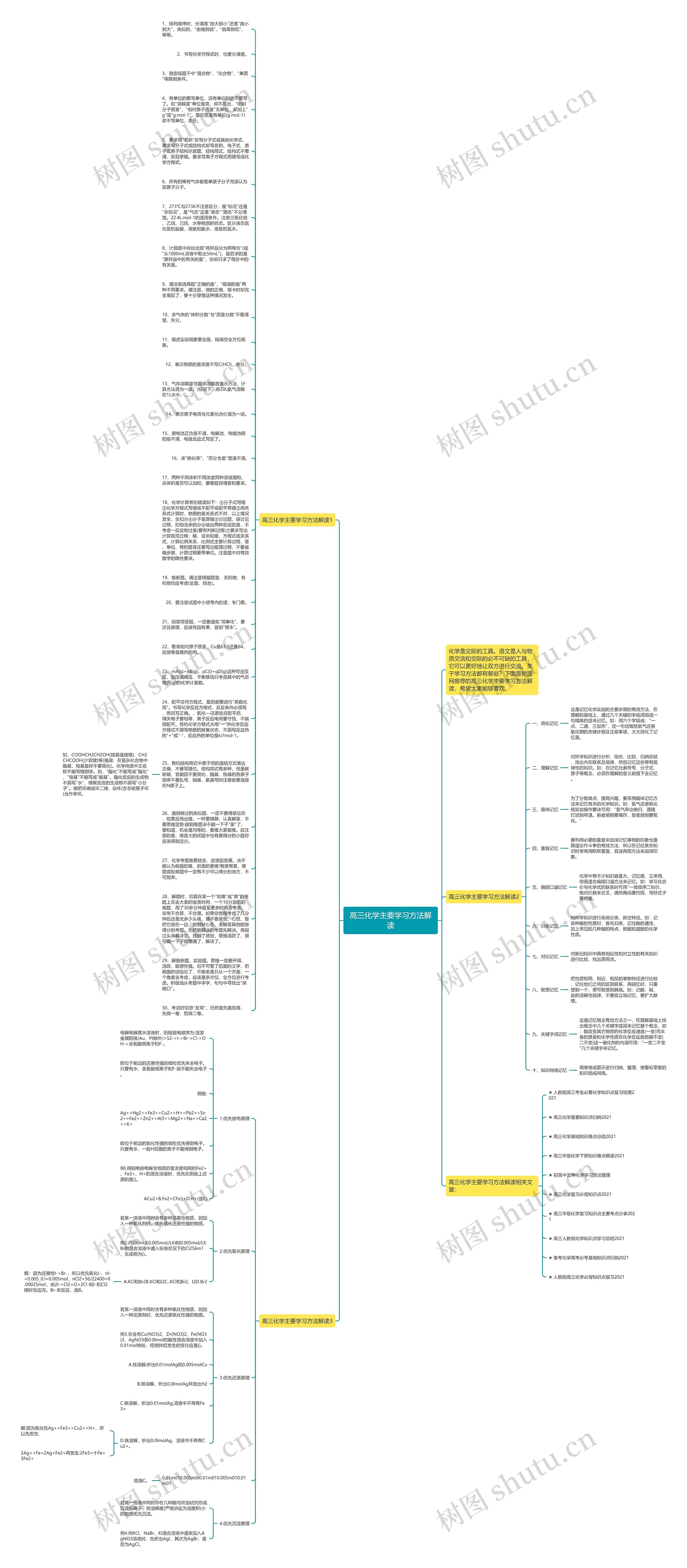 高三化学主要学习方法解读思维导图