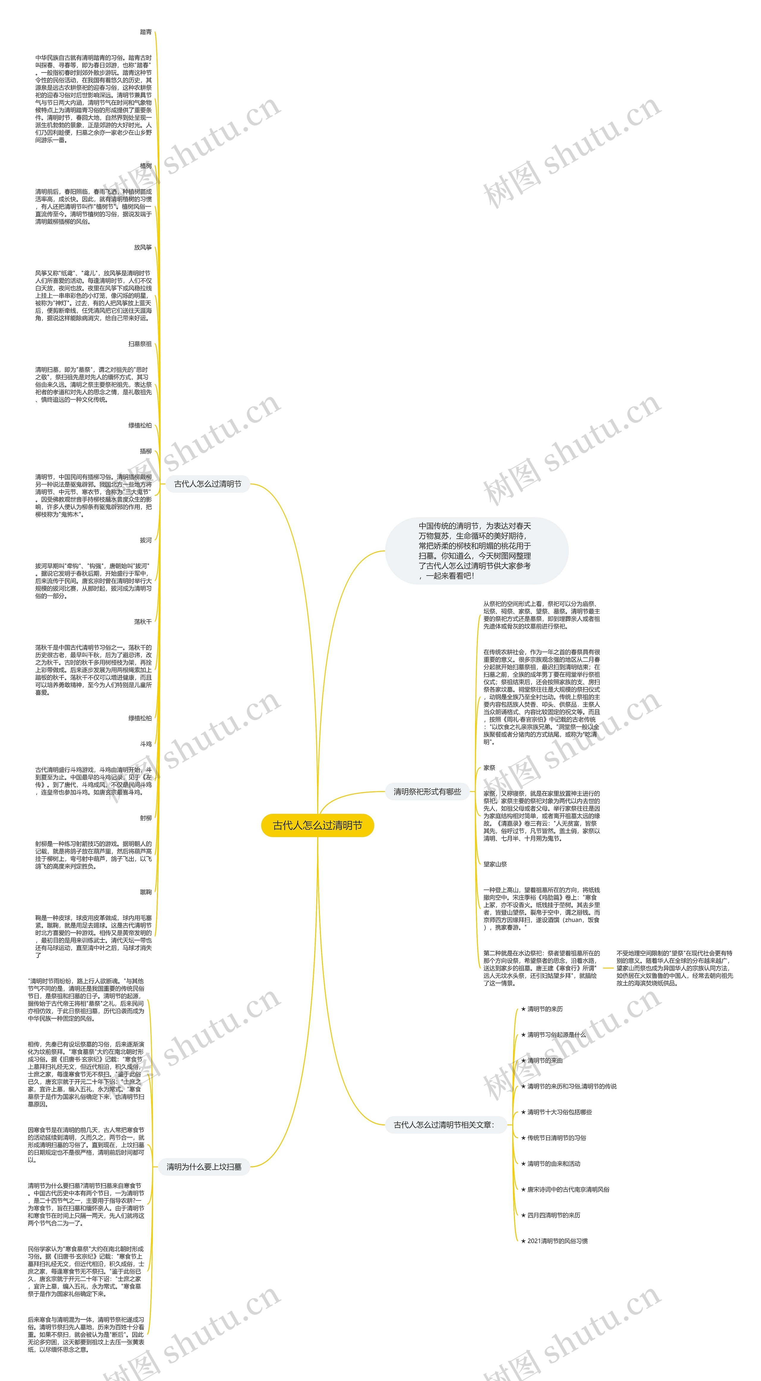 古代人怎么过清明节思维导图