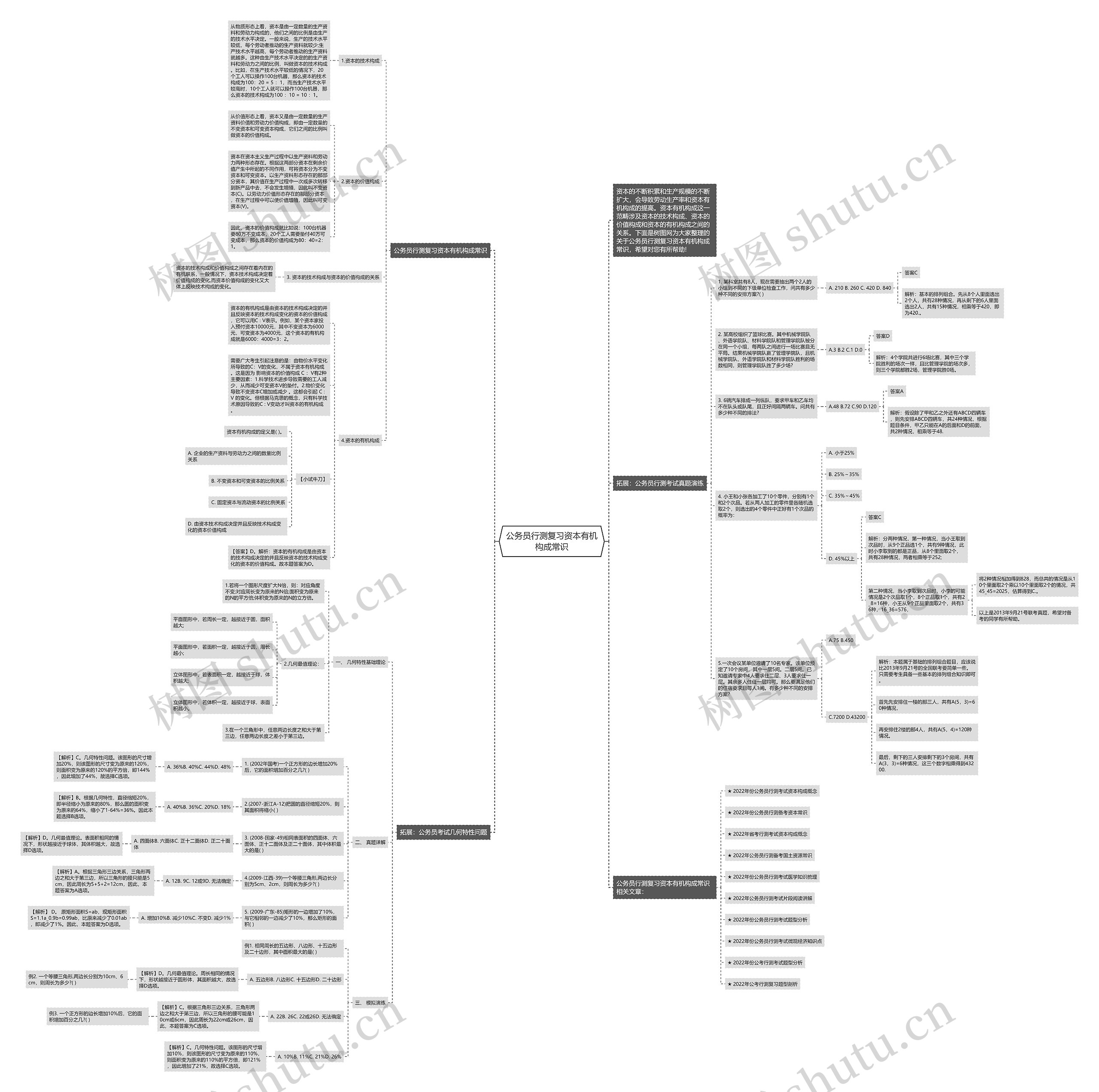 公务员行测复习资本有机构成常识思维导图