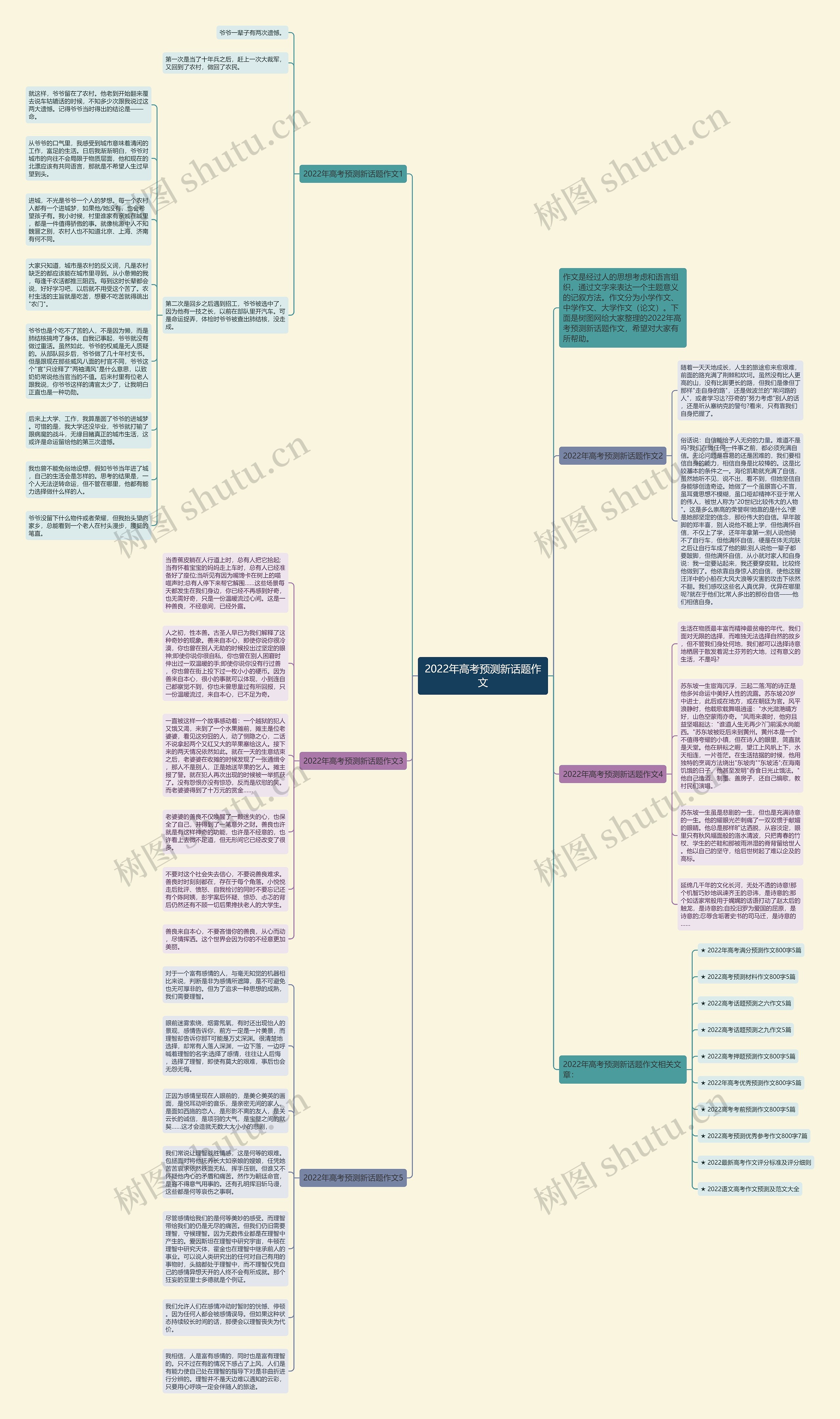 2022年高考预测新话题作文思维导图