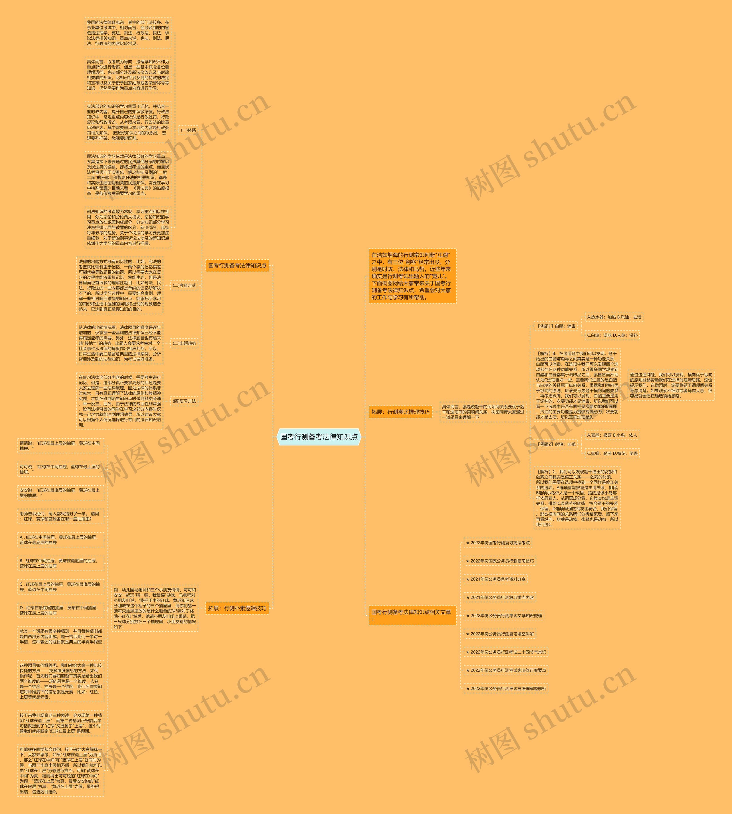 国考行测备考法律知识点思维导图