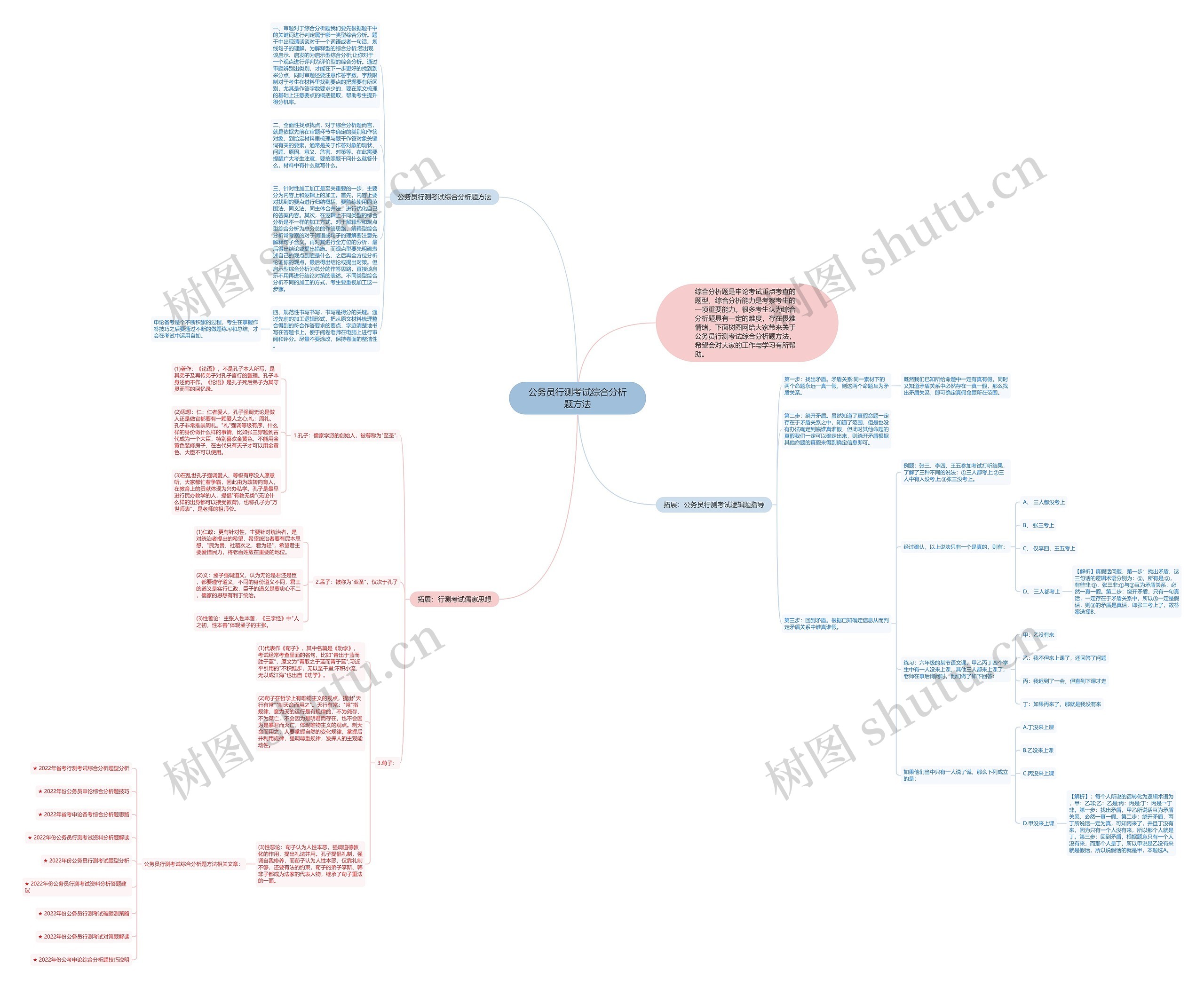 公务员行测考试综合分析题方法思维导图