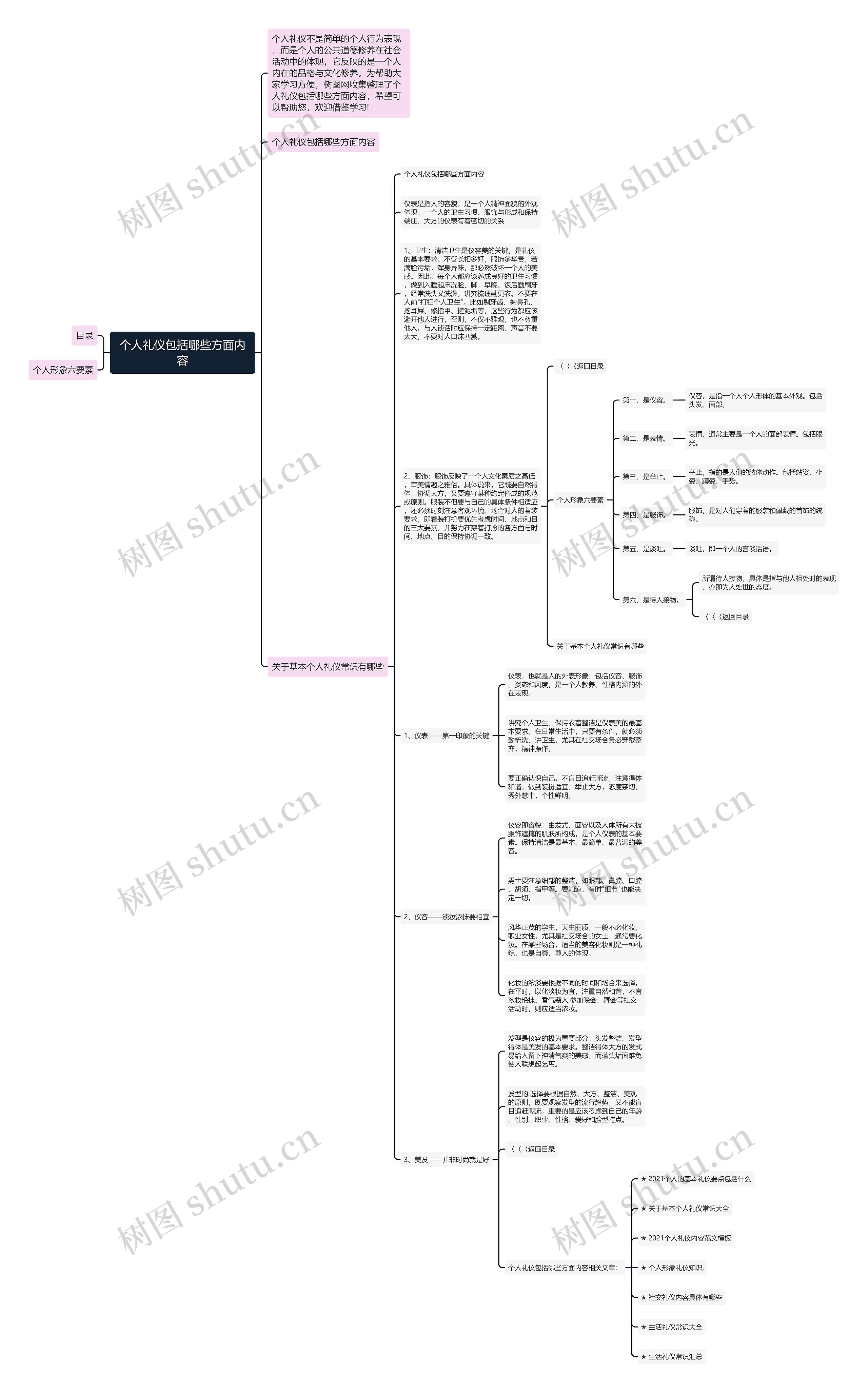 个人礼仪包括哪些方面内容思维导图