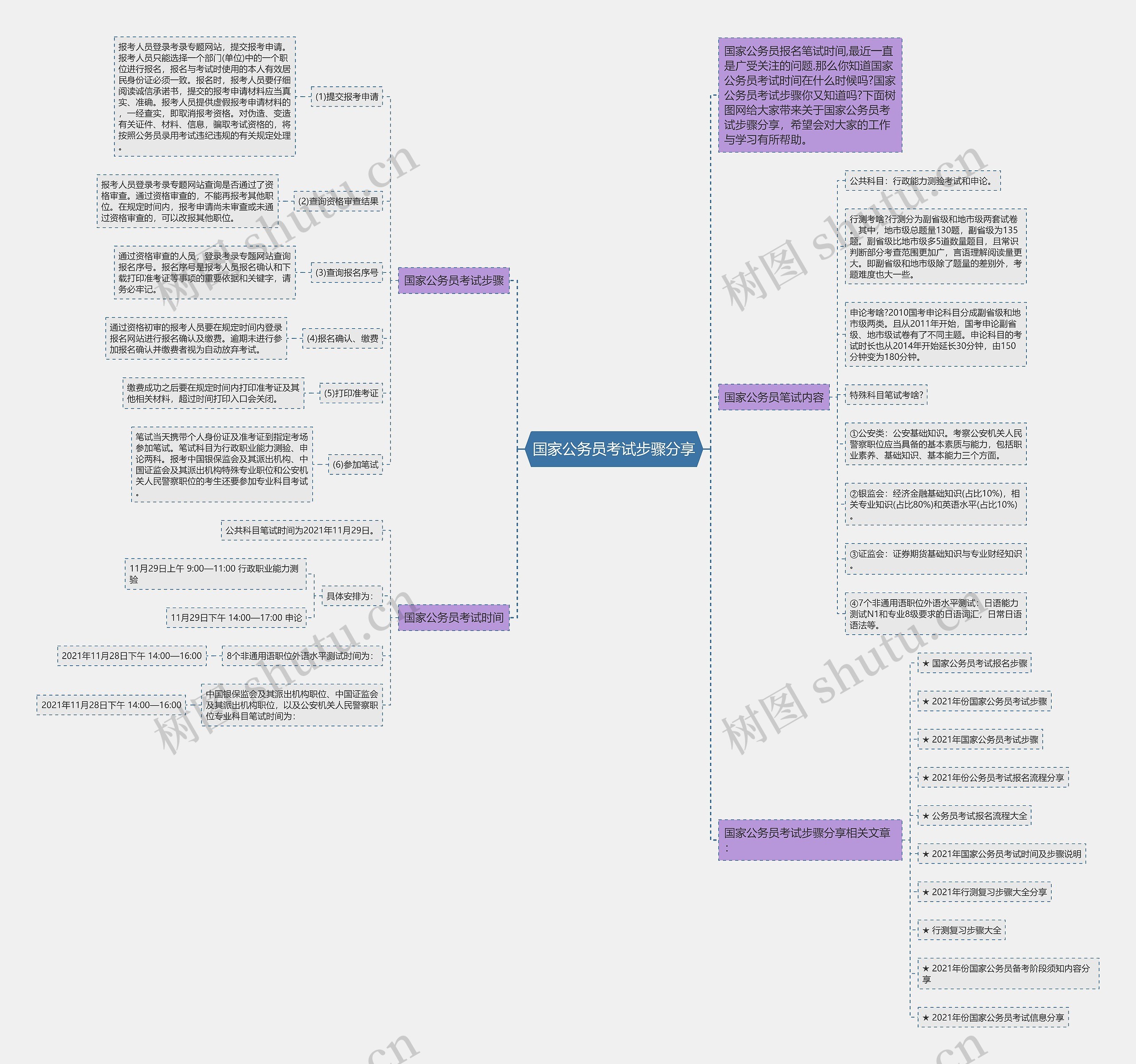 国家公务员考试步骤分享思维导图