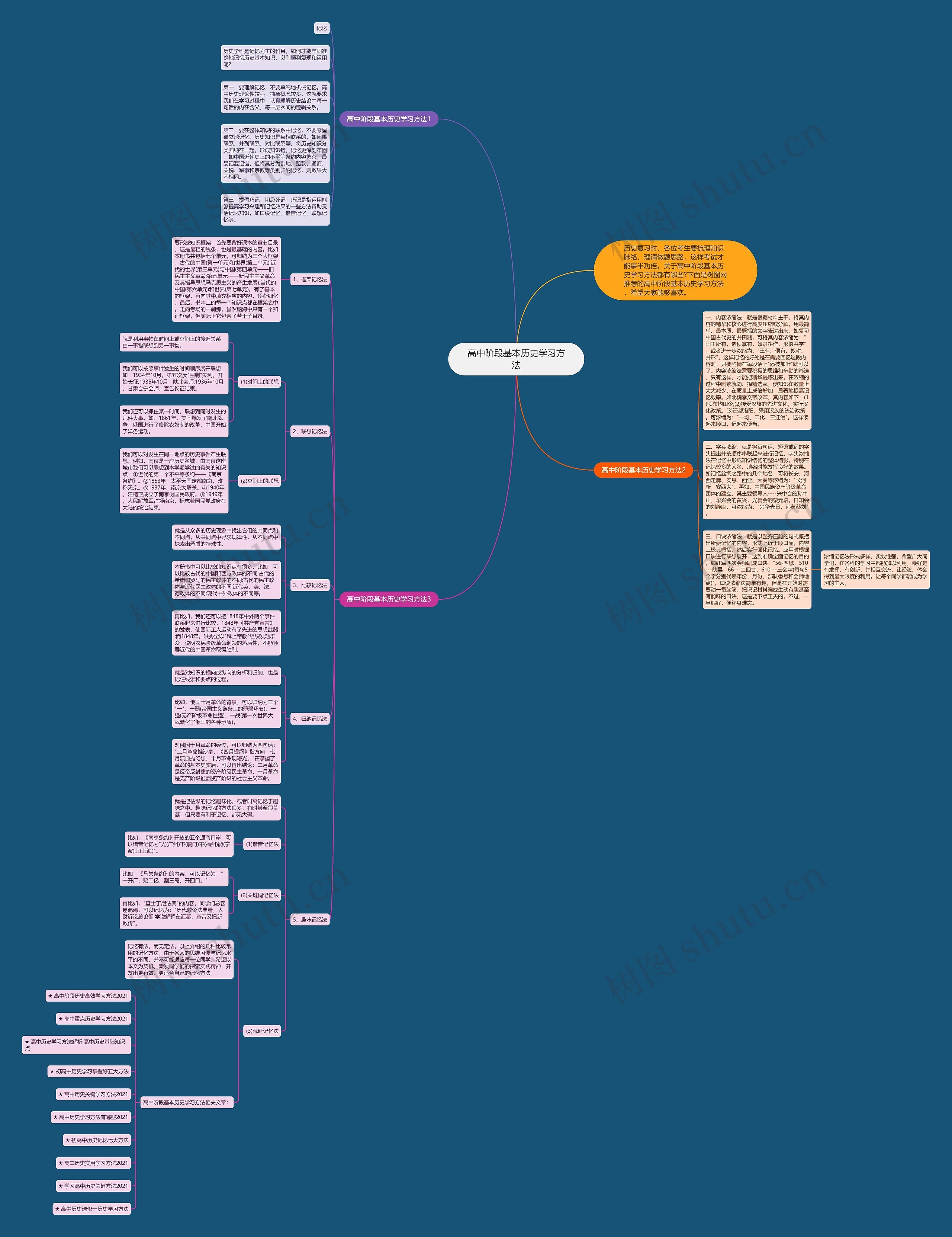 高中阶段基本历史学习方法思维导图