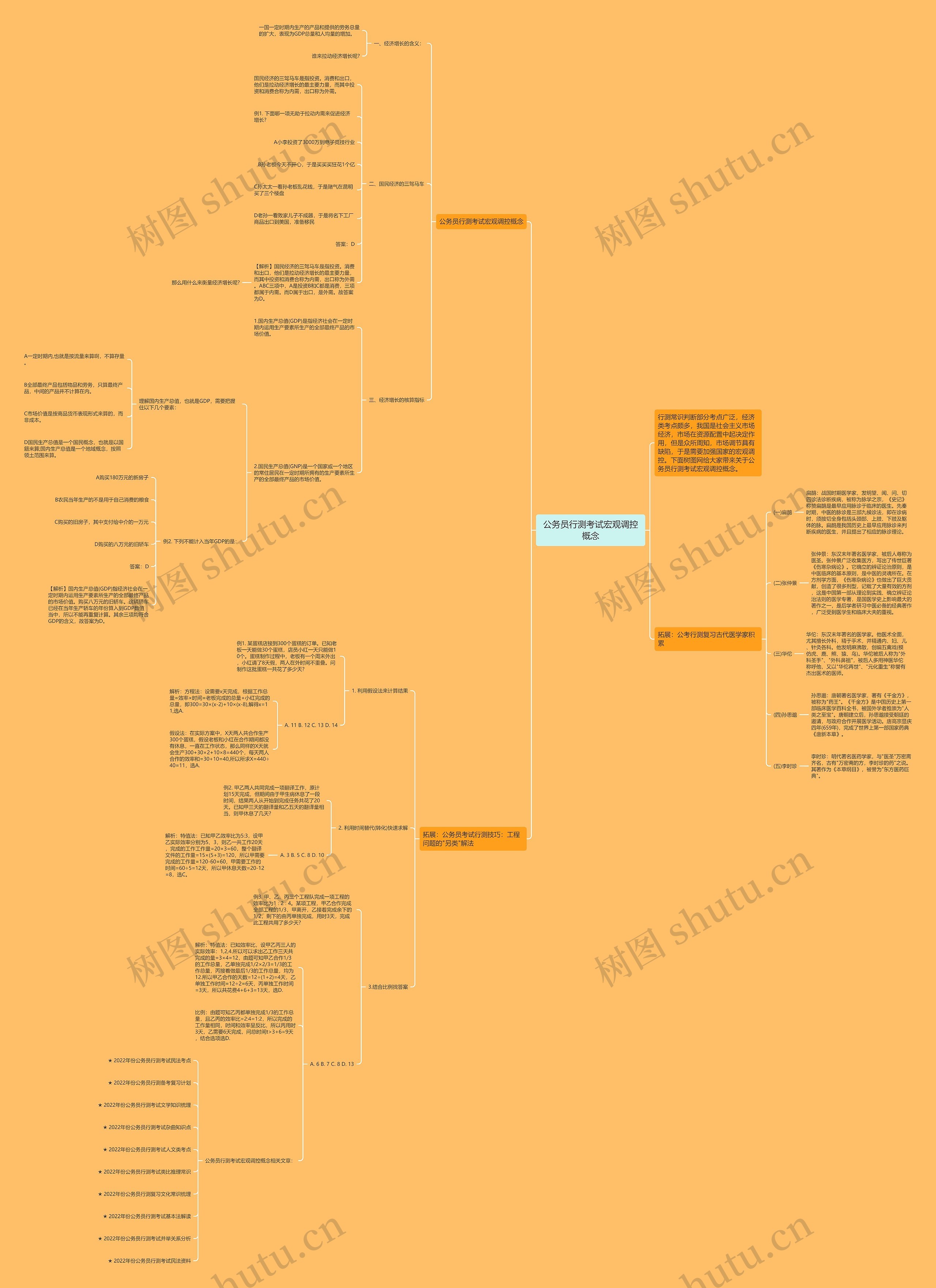 公务员行测考试宏观调控概念思维导图高清图 公务员行测考试宏观调控概念思维导图