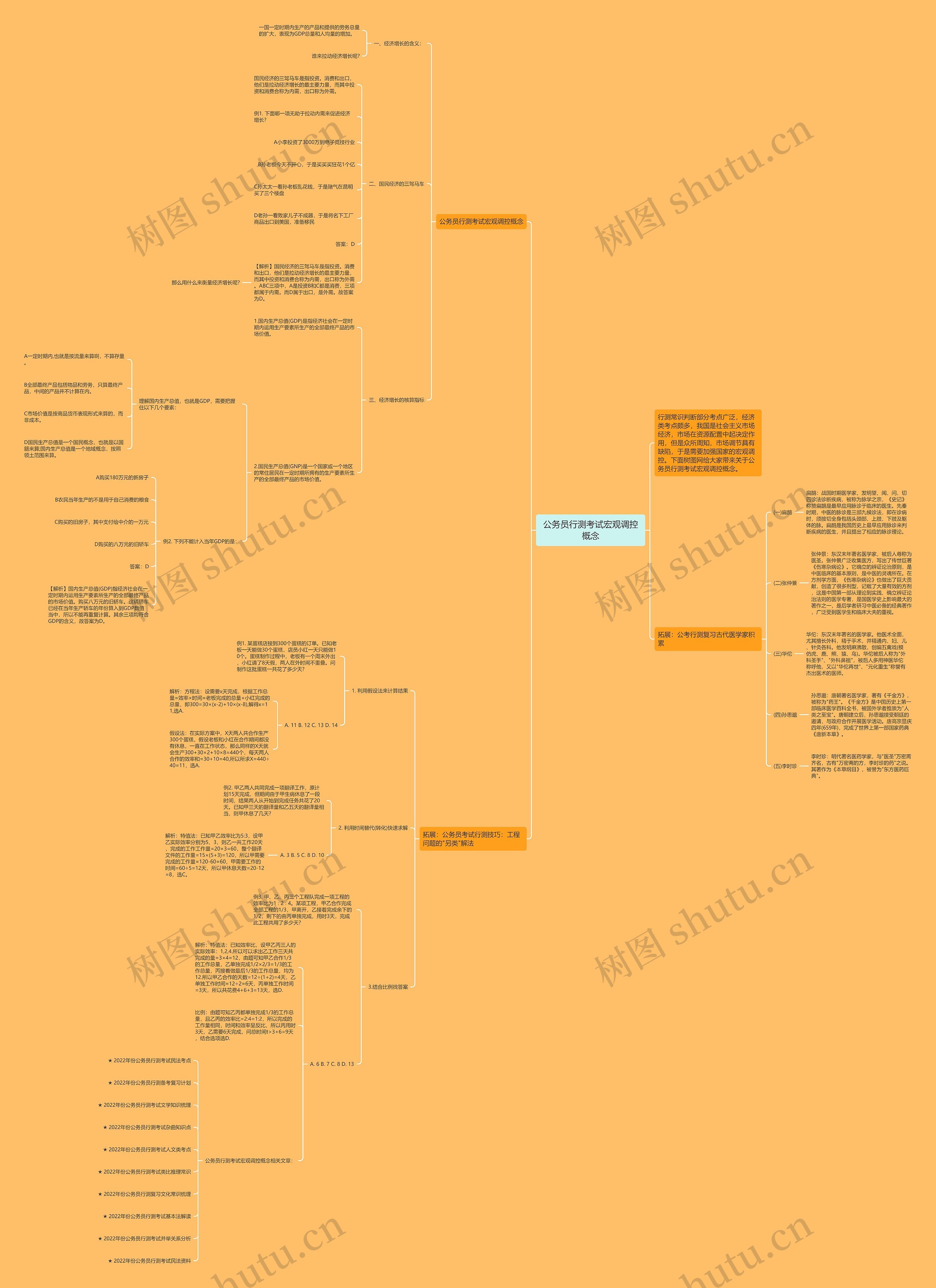 公务员行测考试宏观调控概念思维导图