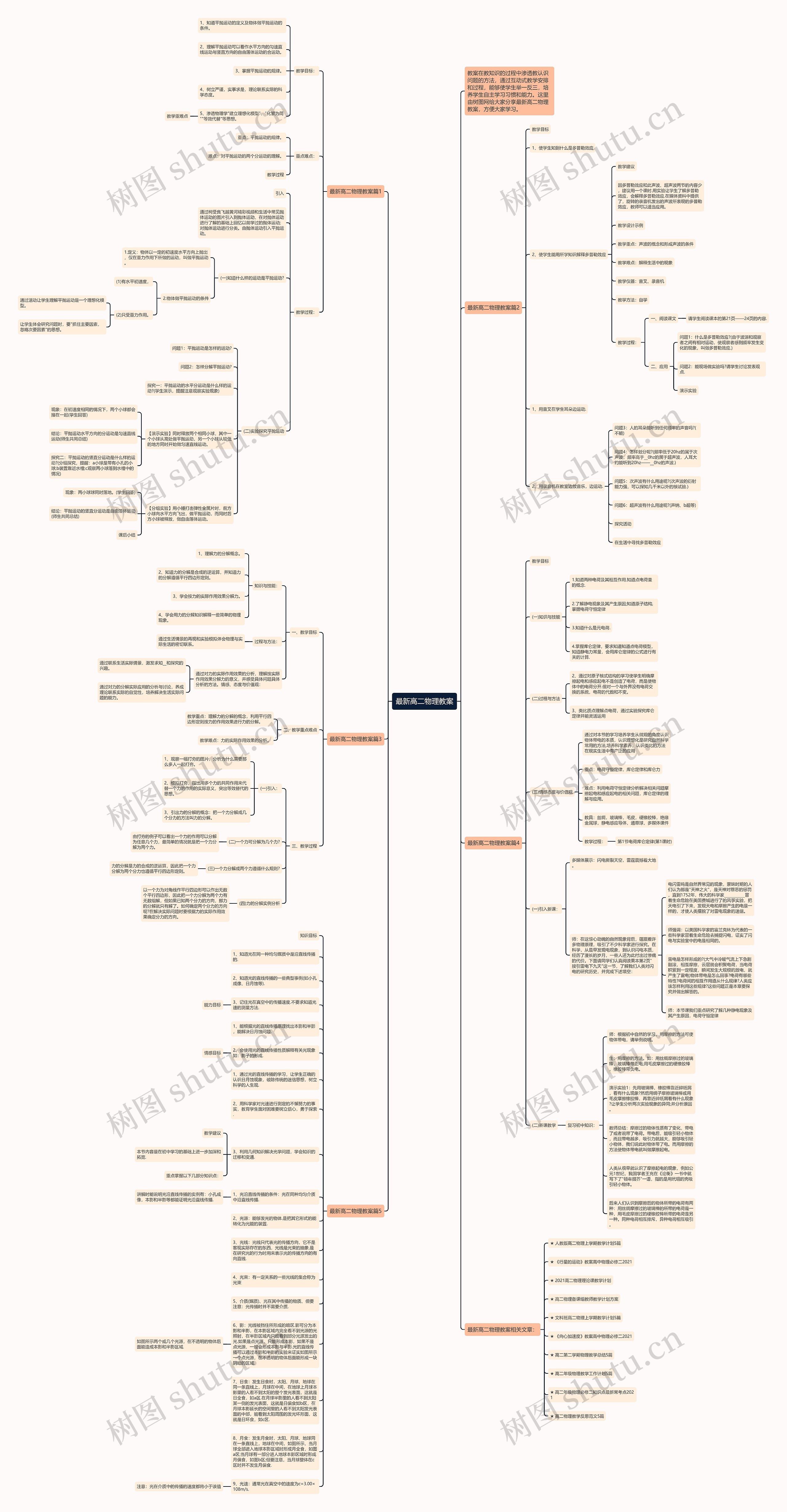 最新高二物理教案思维导图