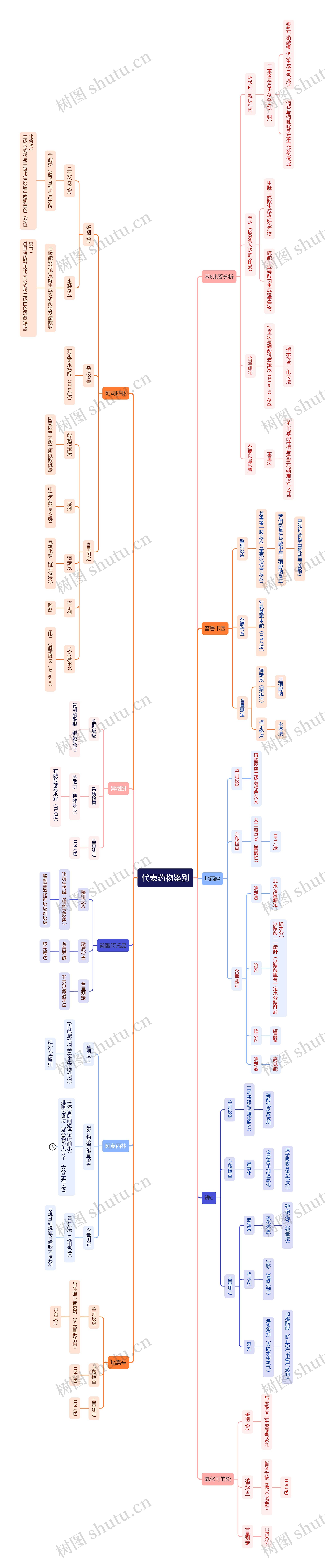 ﻿代表药物鉴别思维导图