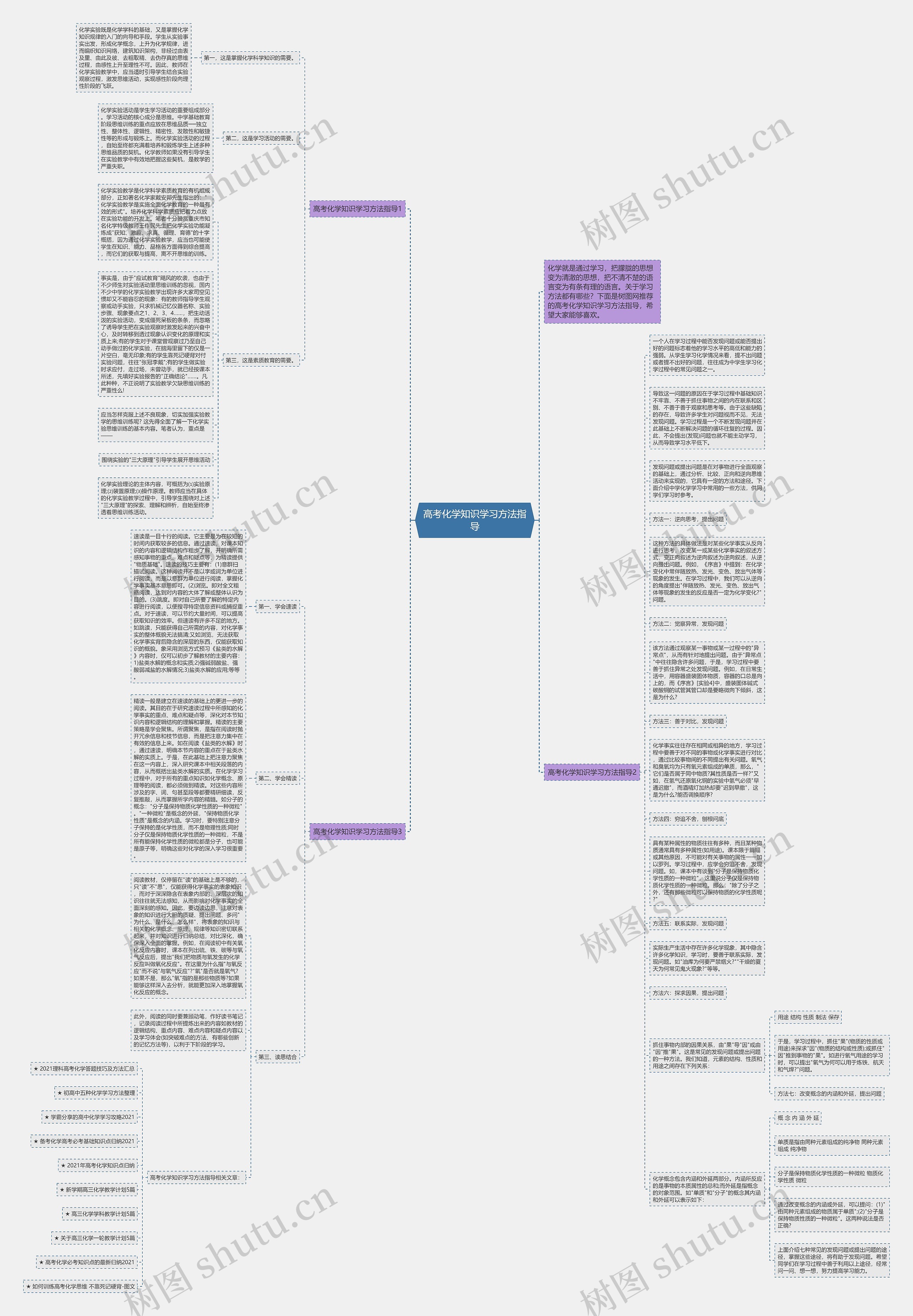 高考化学知识学习方法指导思维导图