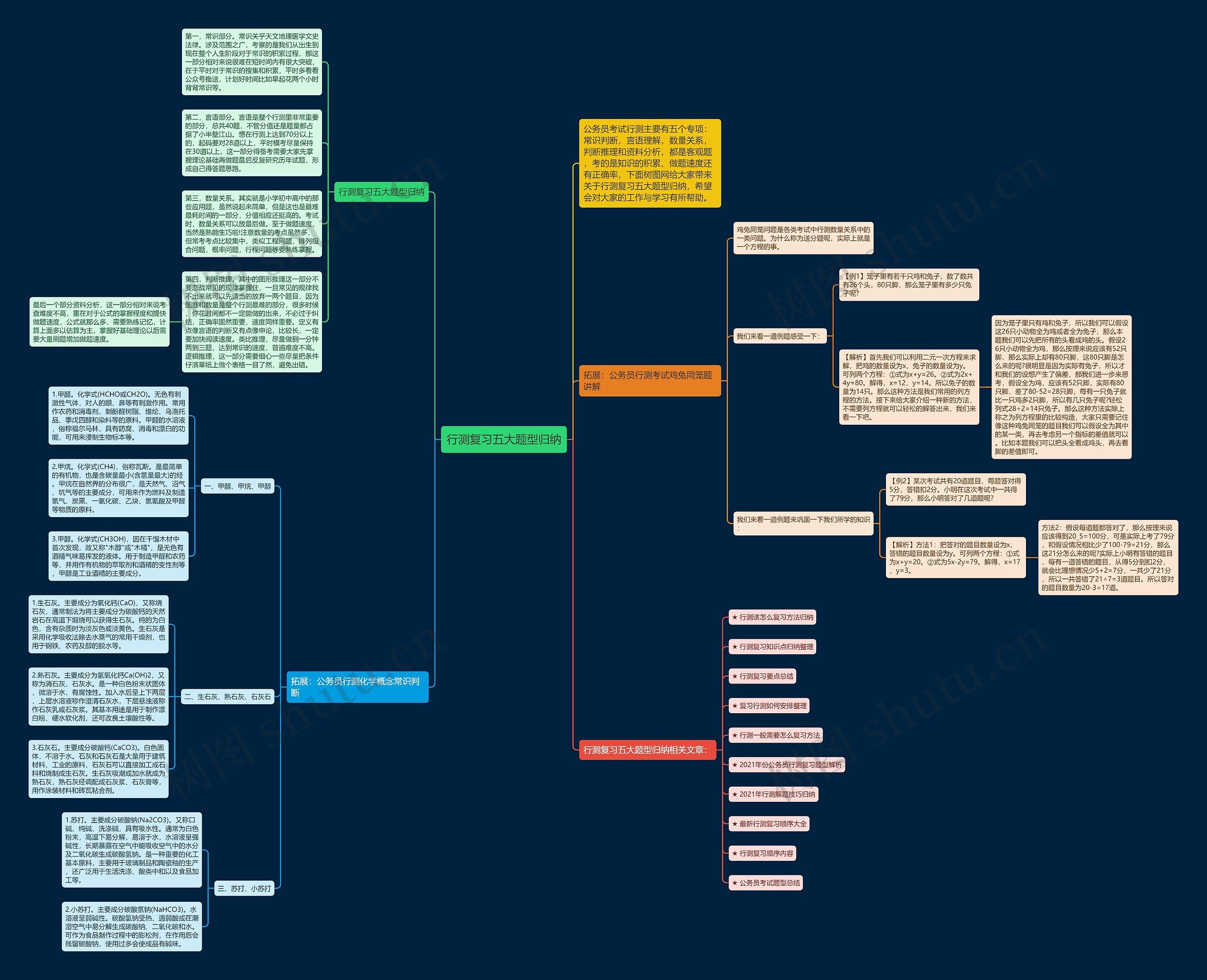 行测复习五大题型归纳思维导图