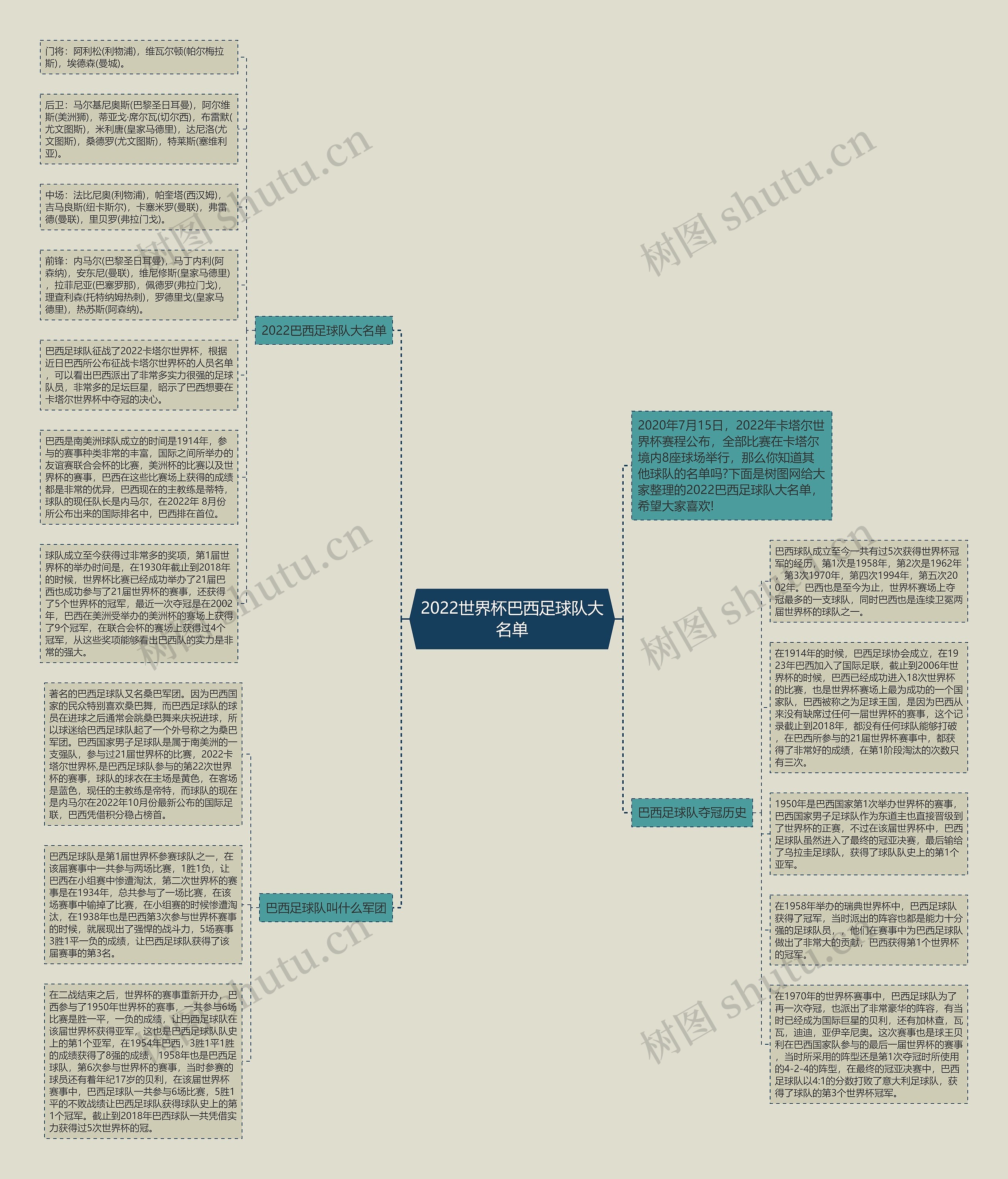2022世界杯巴西足球队大名单思维导图