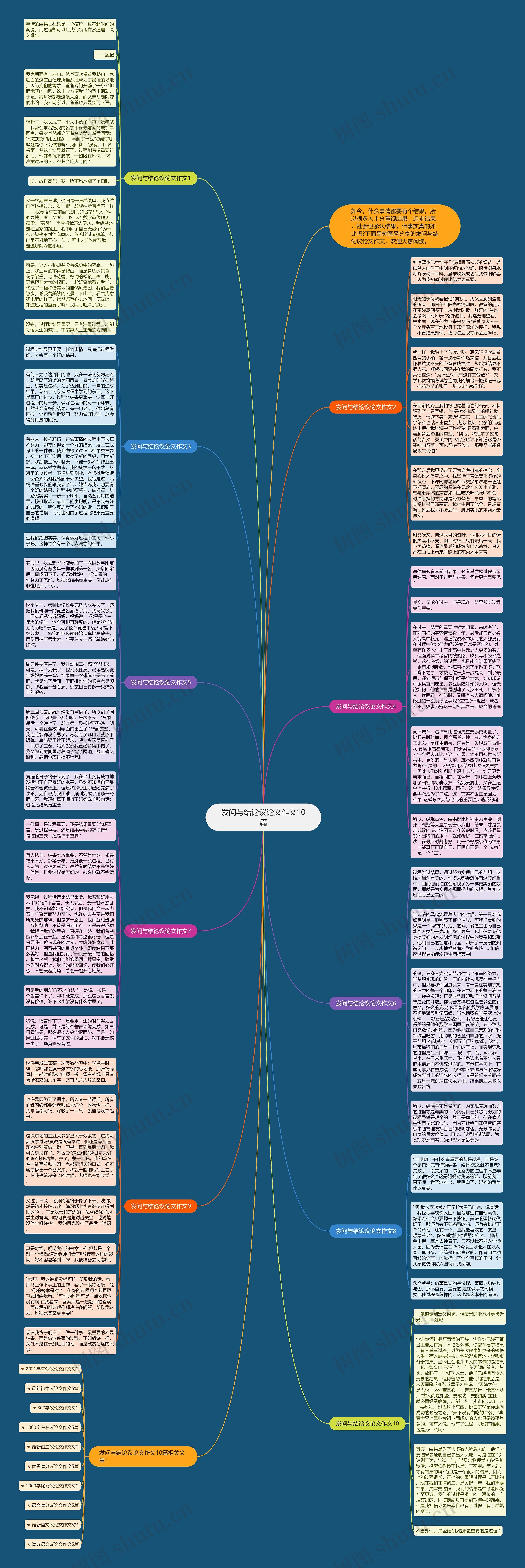 发问与结论议论文作文10篇思维导图
