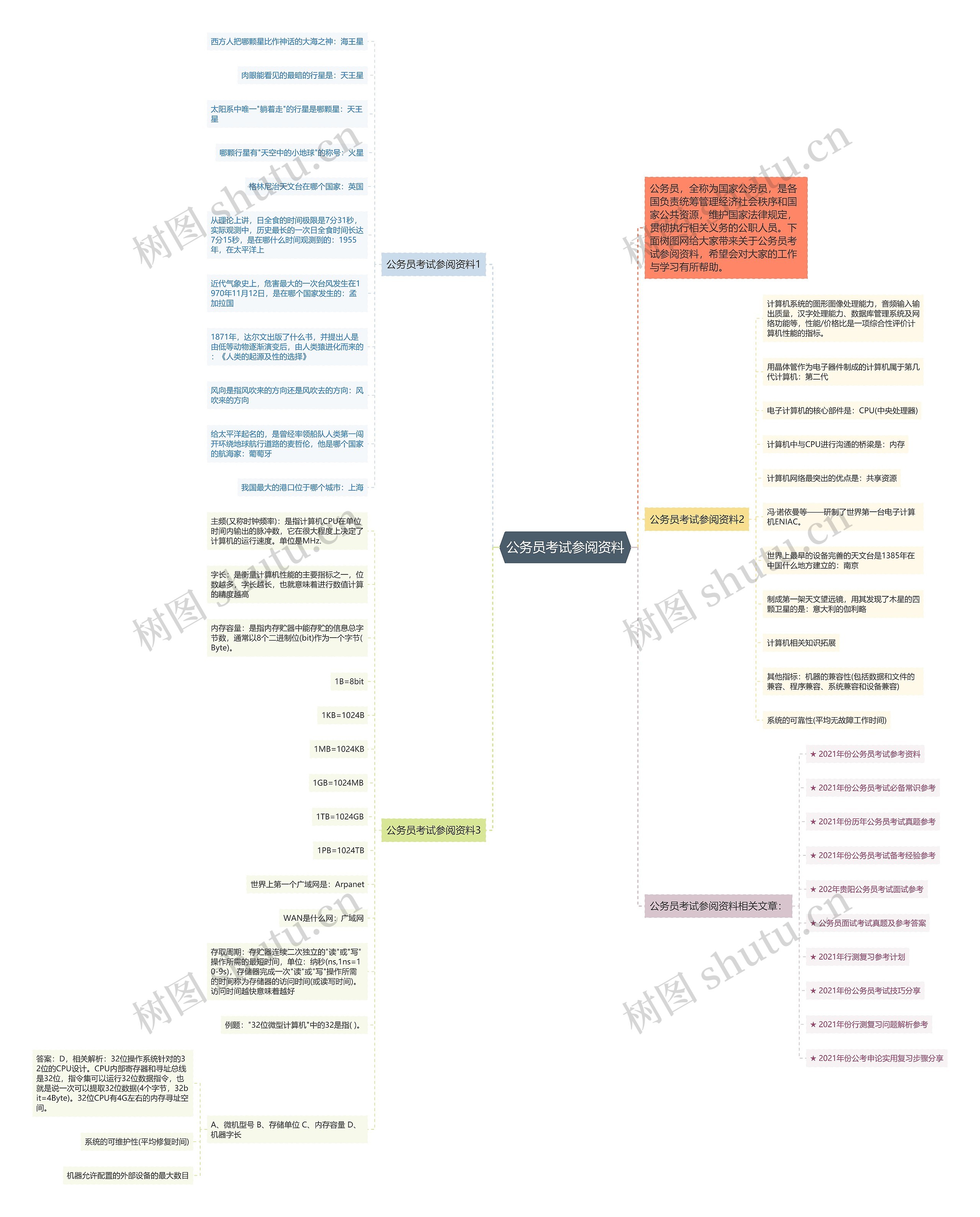 公务员考试参阅资料思维导图