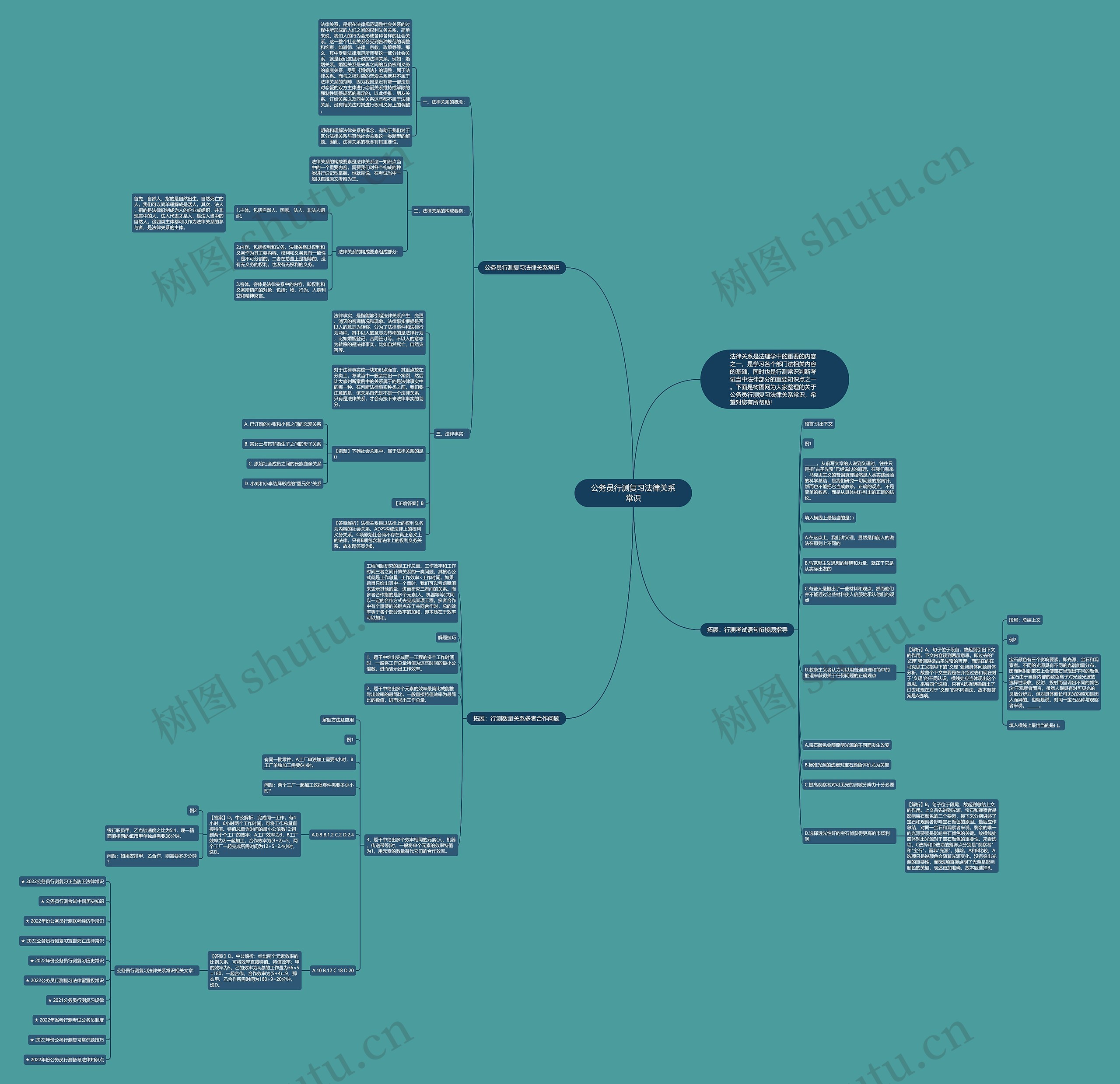公务员行测复习法律关系常识思维导图高清图 公务员行测复习法律关系常识思维导图