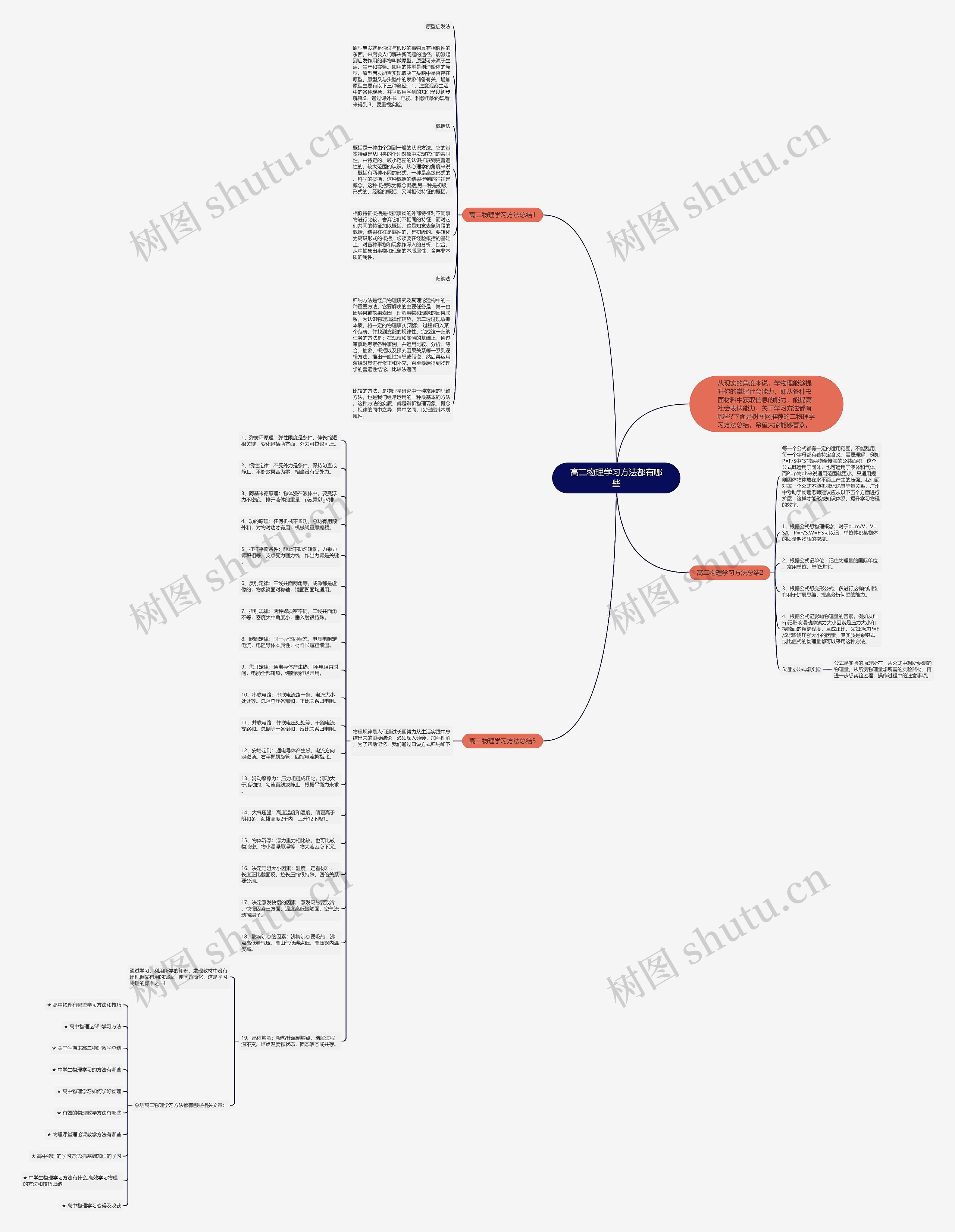 高二物理学习方法都有哪些思维导图