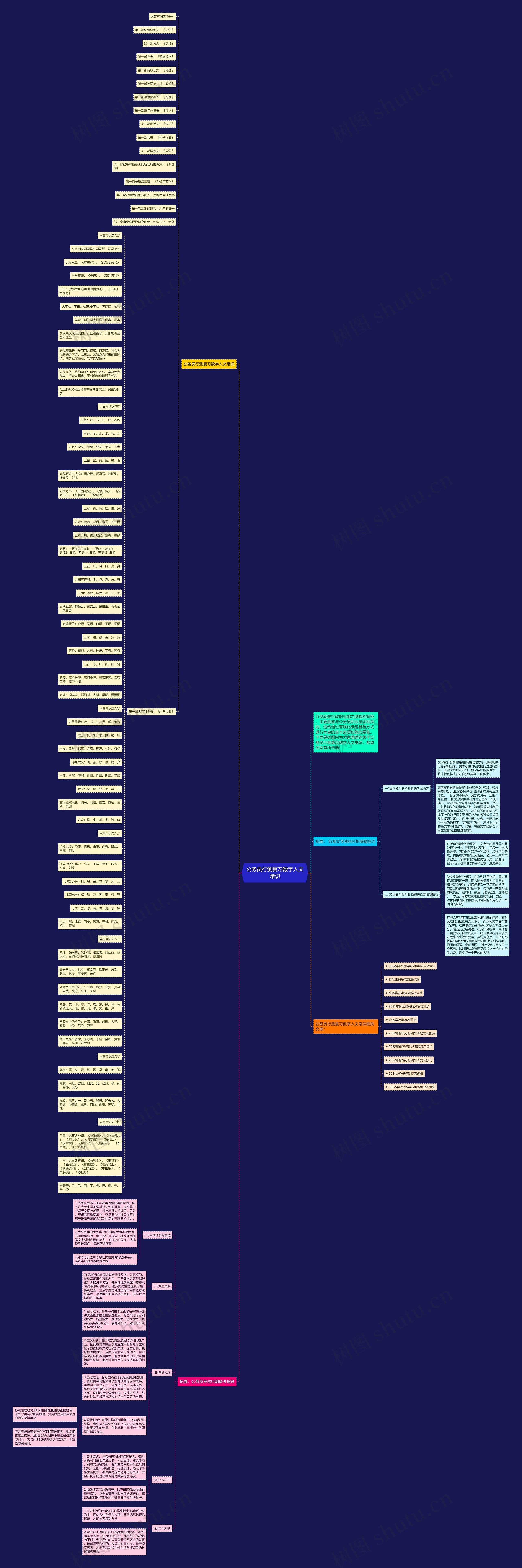 公务员行测复习数字人文常识思维导图