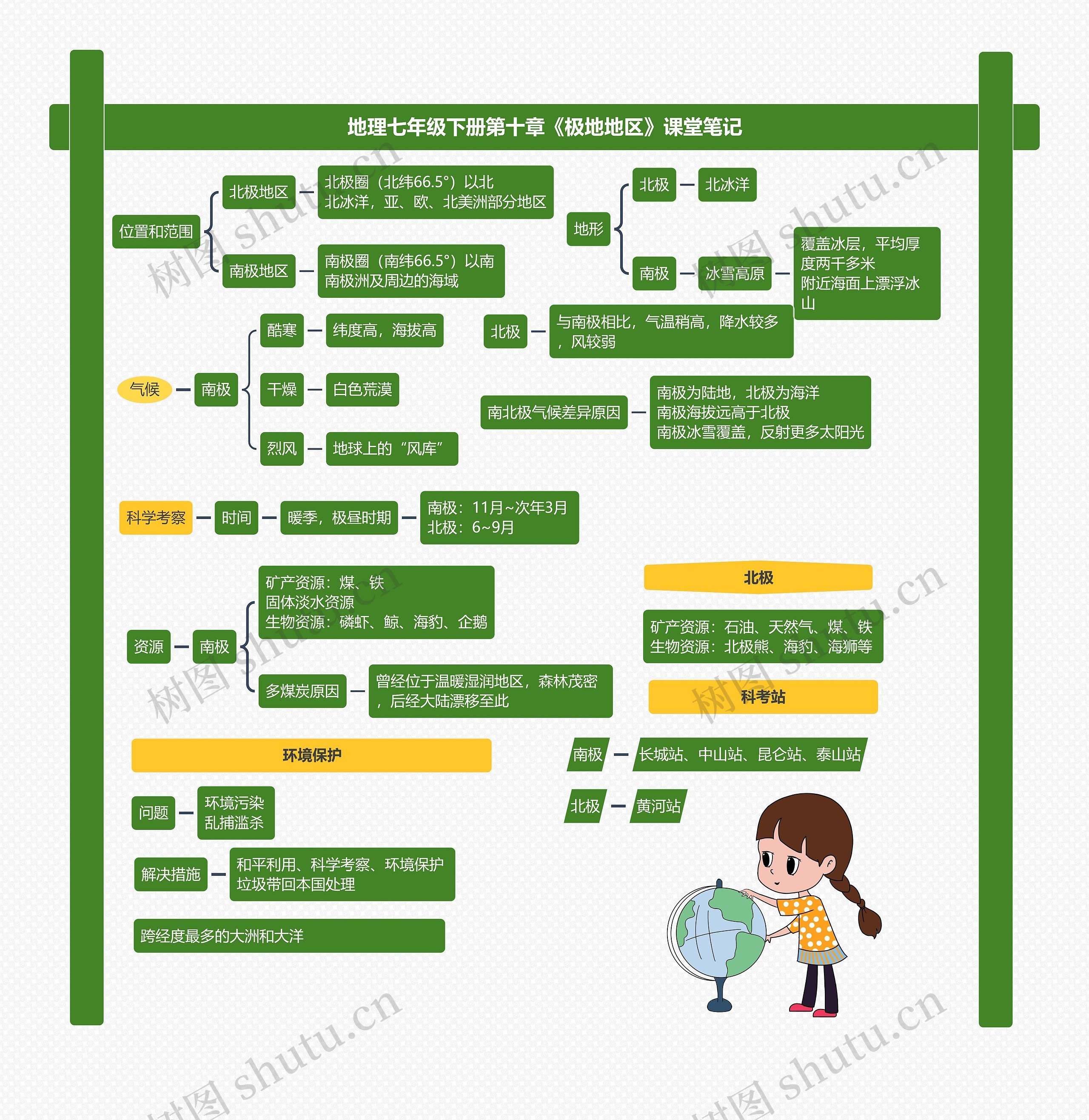 地理七年级下册第十章《极地地区》课堂笔记思维导图