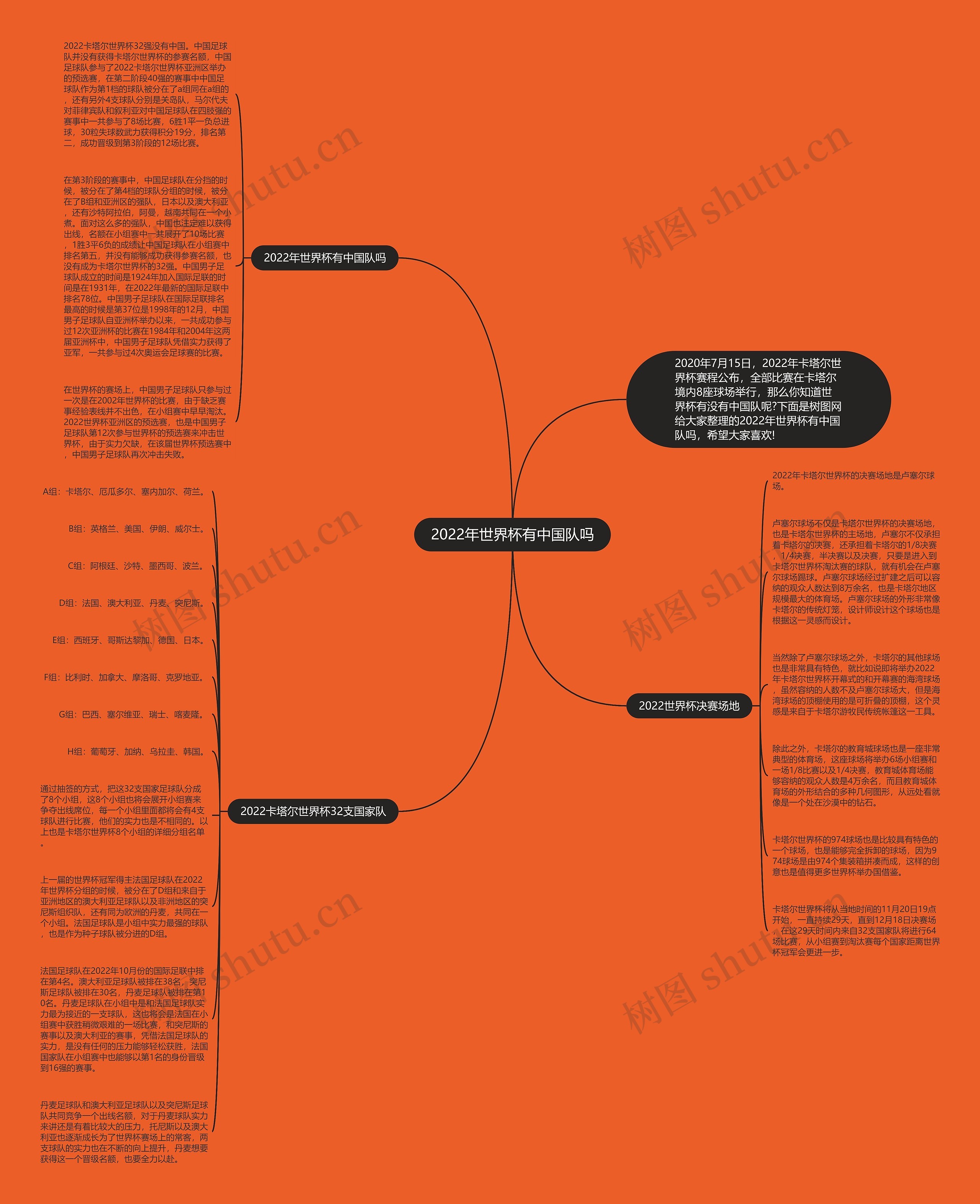 2022年世界杯有中国队吗思维导图高清图 2022年世界杯有中国队吗思维导图