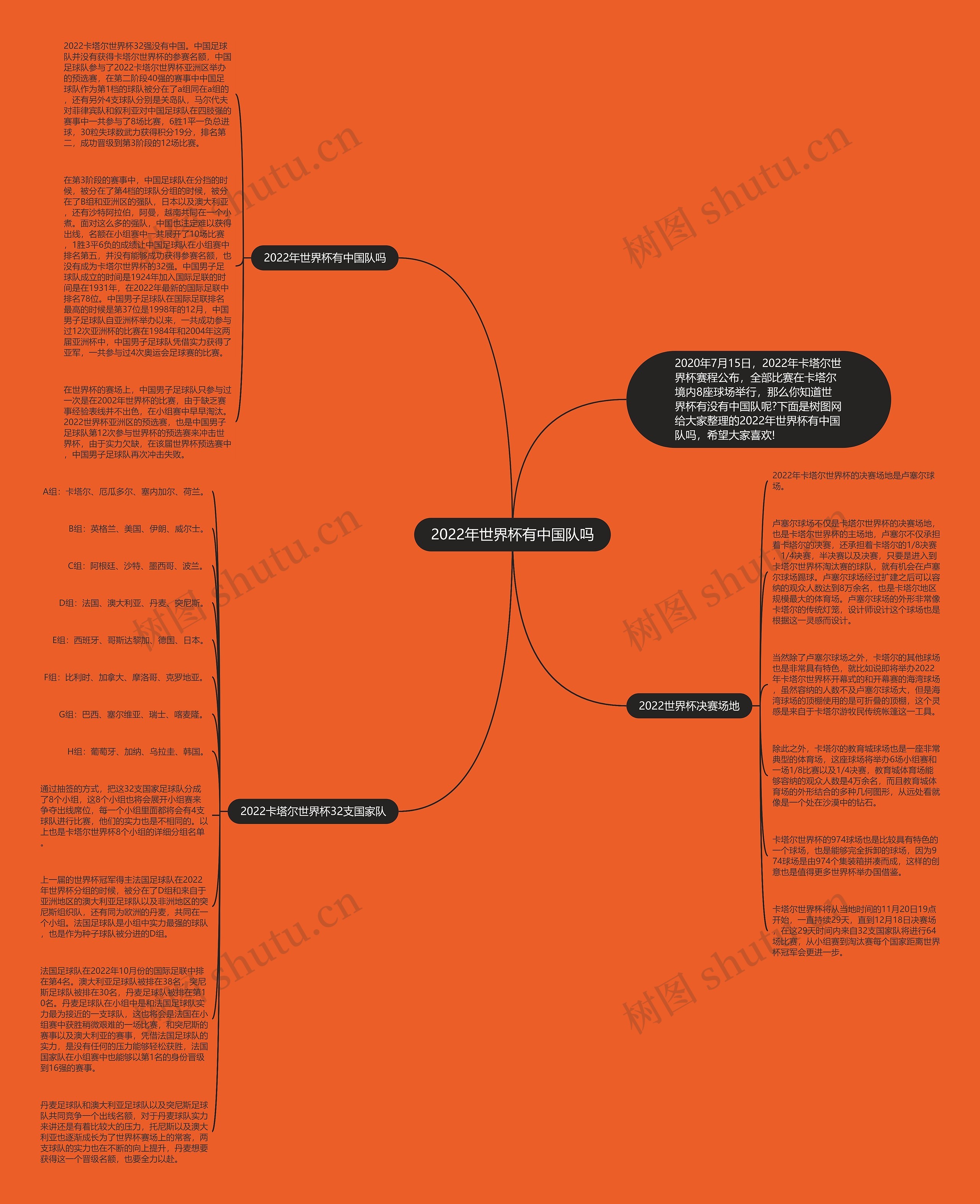 2022年世界杯有中国队吗思维导图