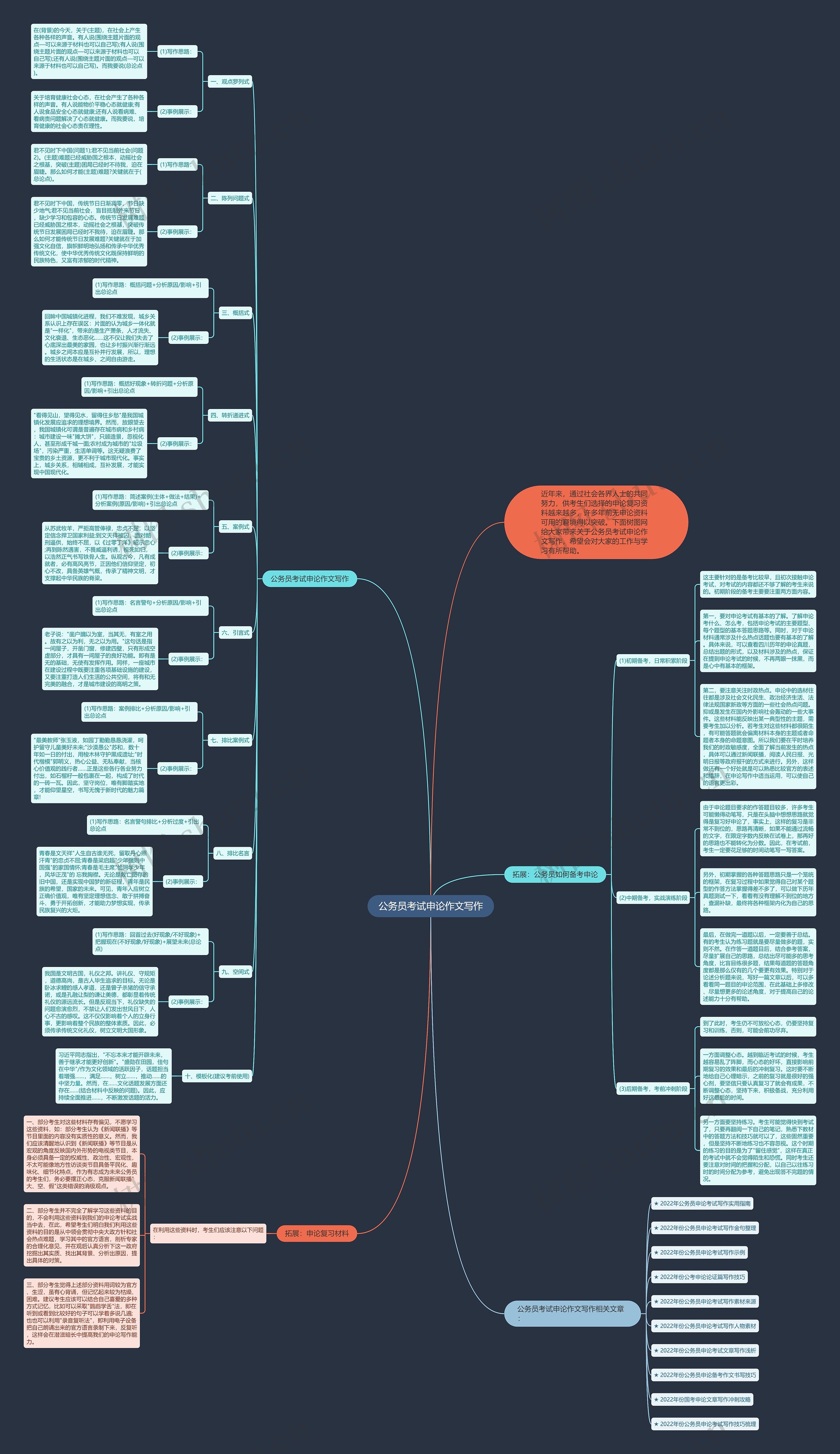 公务员考试申论作文写作思维导图