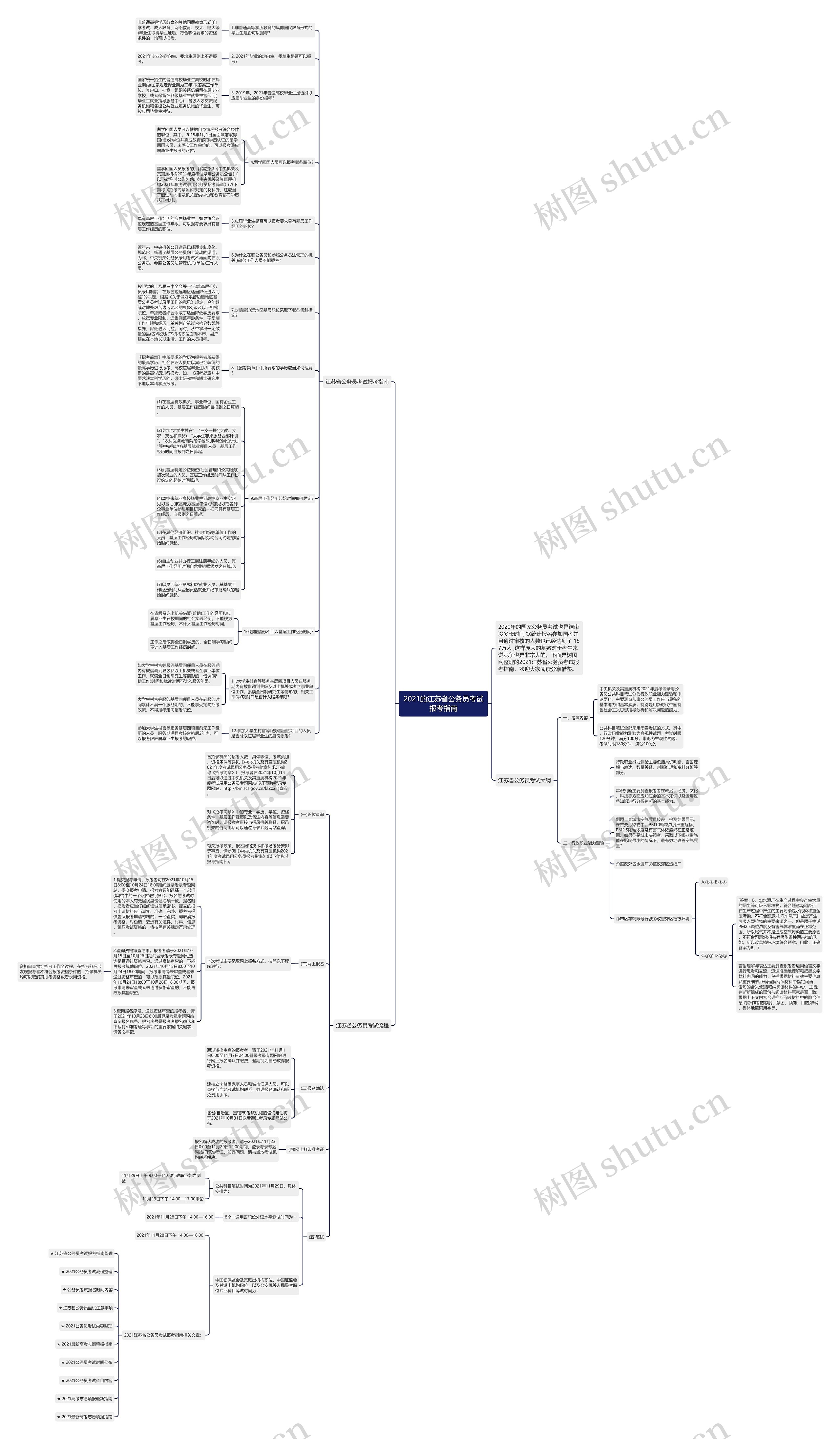 2021的江苏省公务员考试报考指南思维导图
