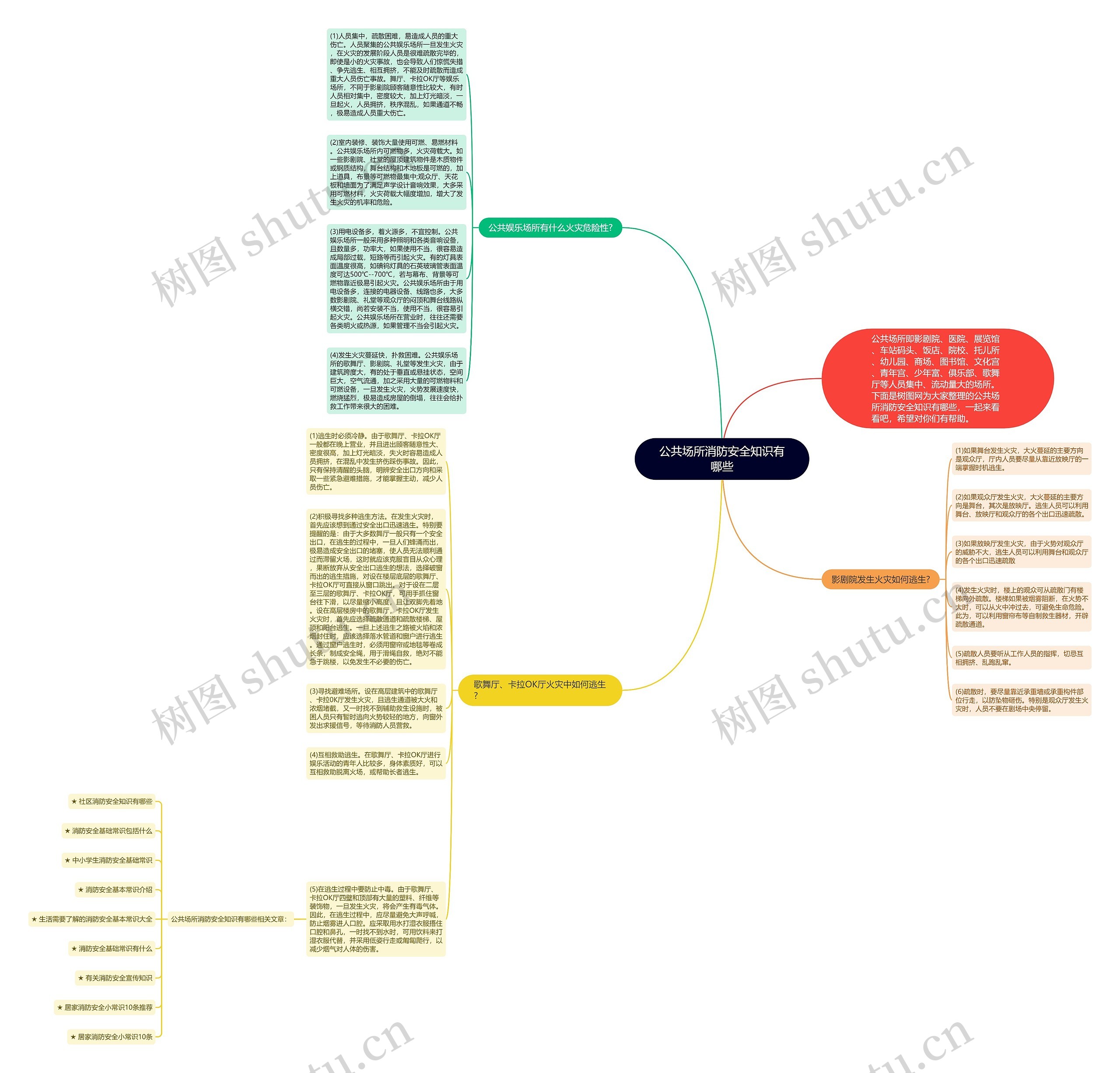 公共场所消防安全知识有哪些思维导图