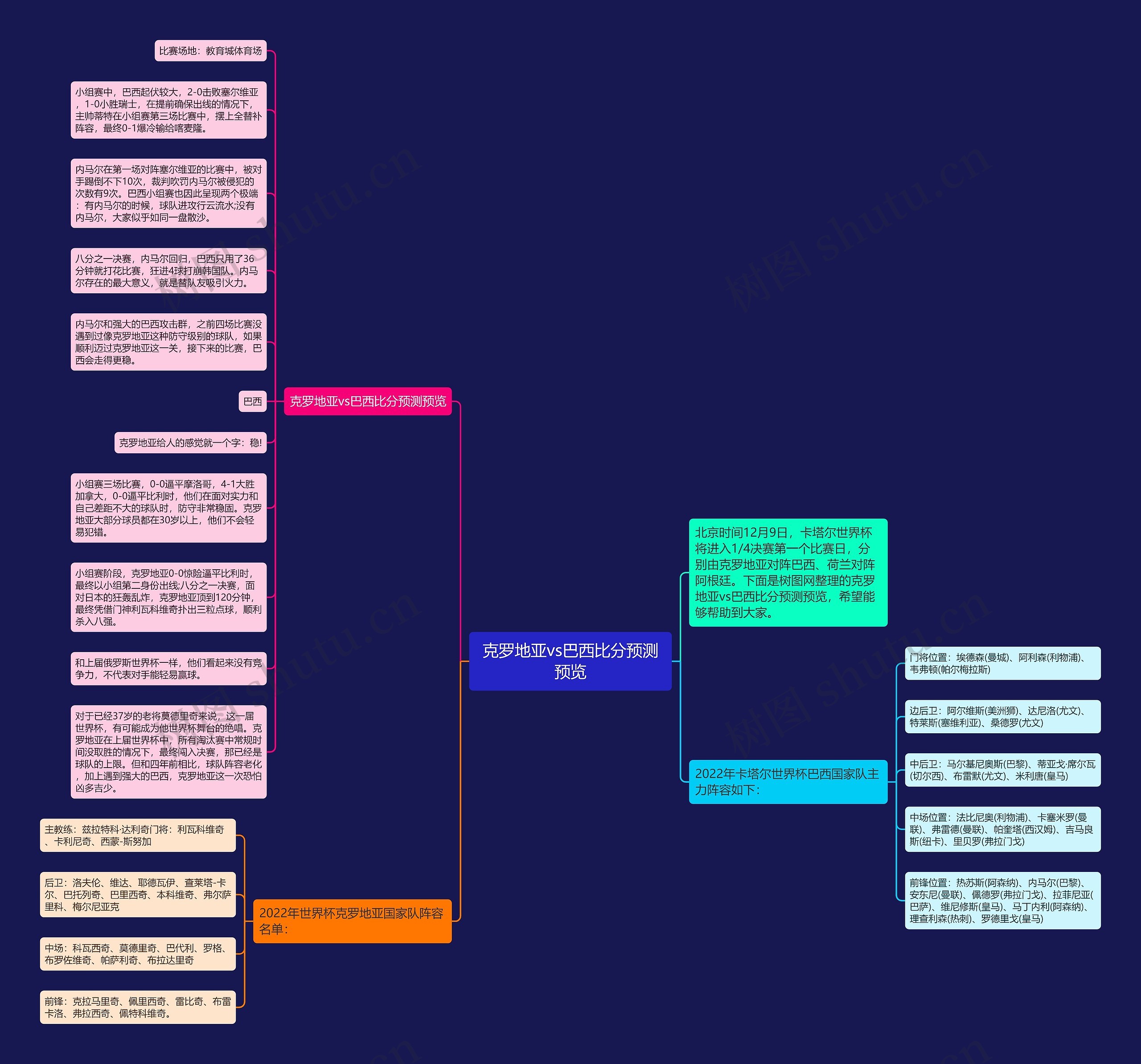 克罗地亚vs巴西比分预测预览思维导图