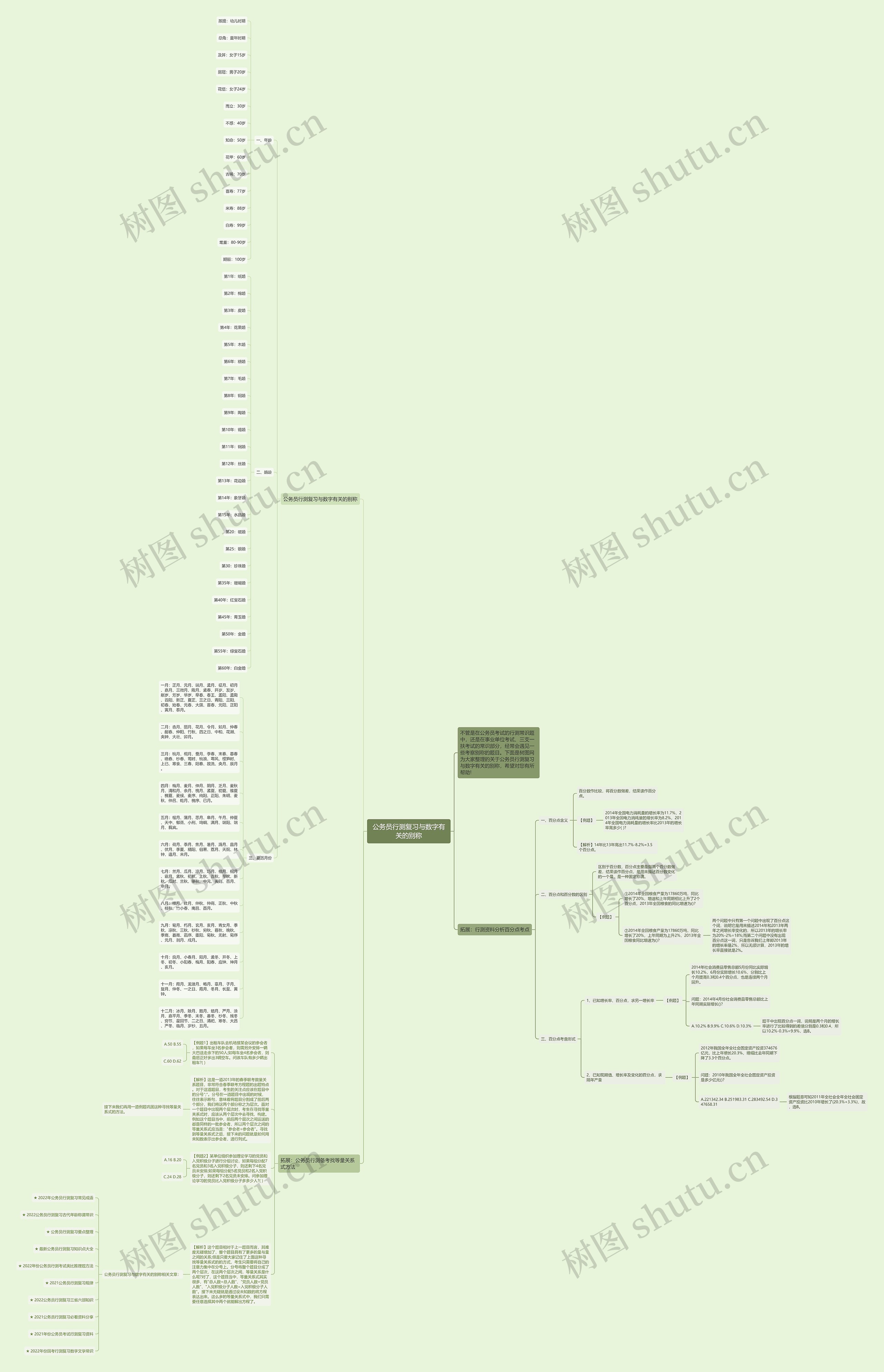 公务员行测复习与数字有关的别称思维导图