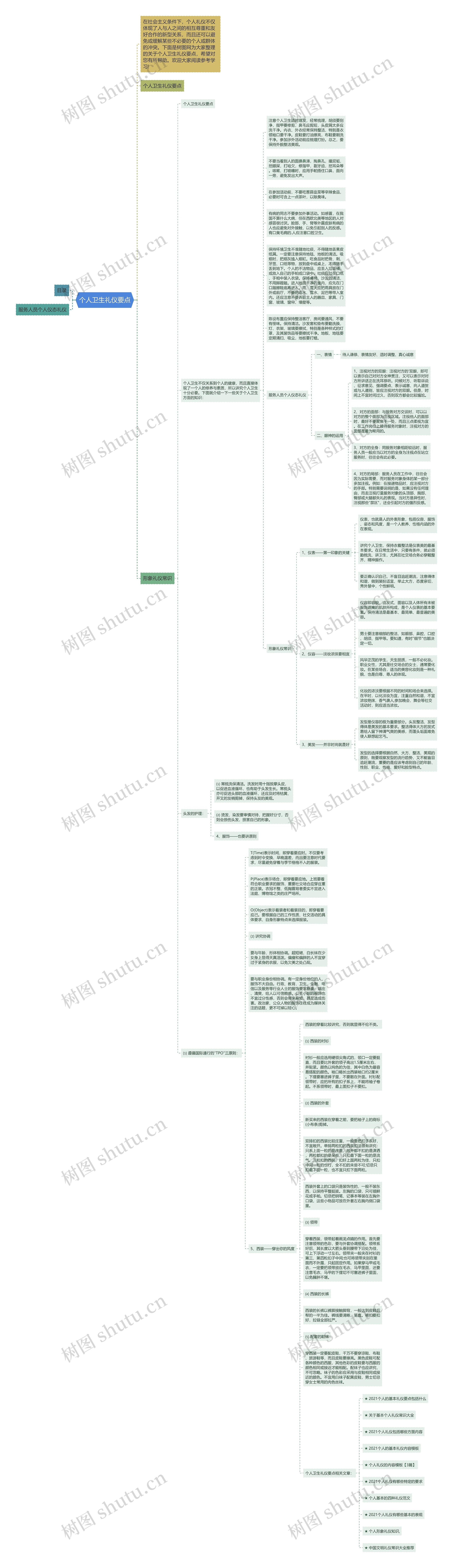 个人卫生礼仪要点思维导图