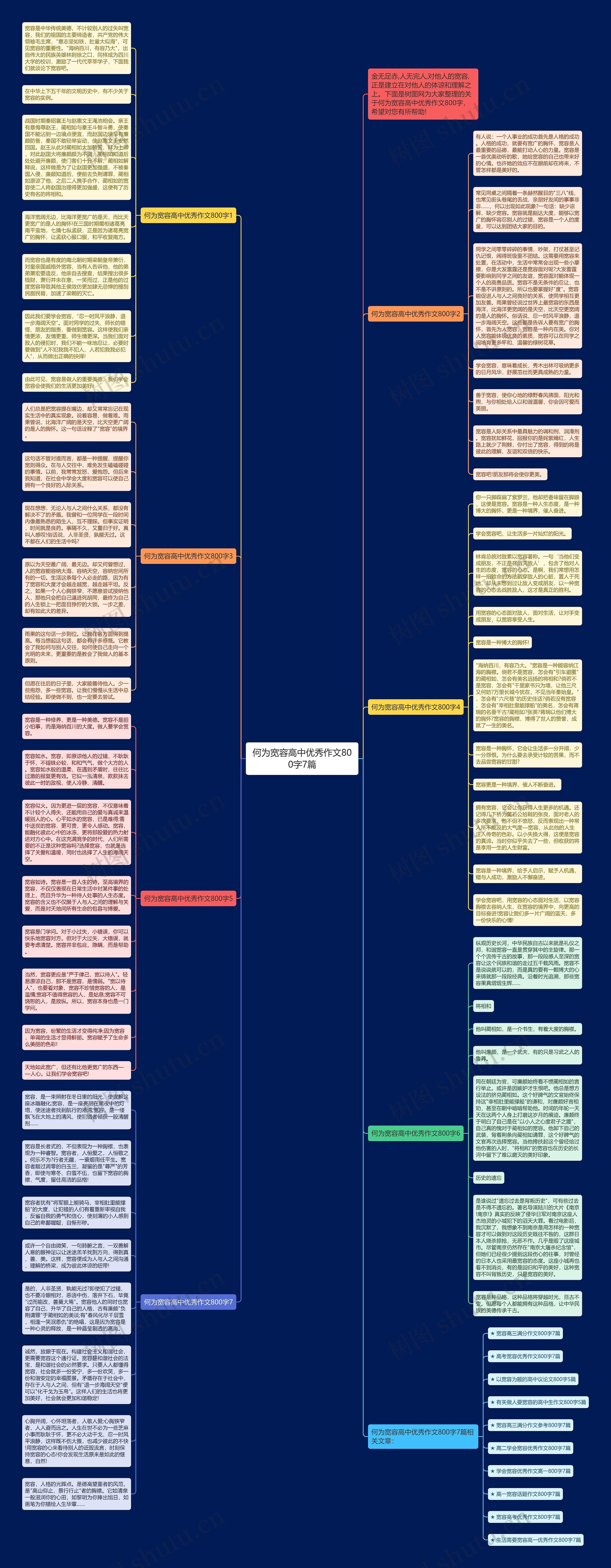 何为宽容高中优秀作文800字7篇思维导图高清图 何为宽容高中优秀作文800字7篇思维导图