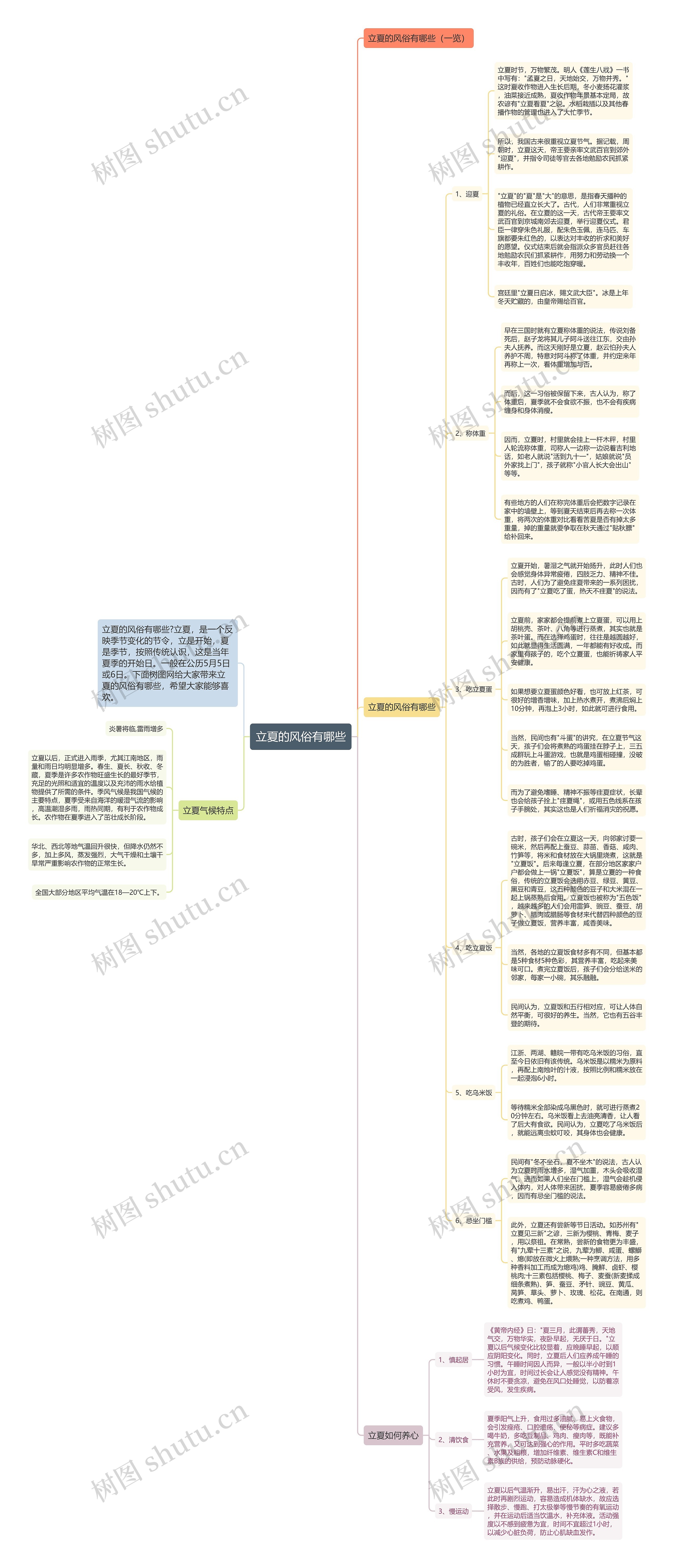 立夏的风俗有哪些思维导图