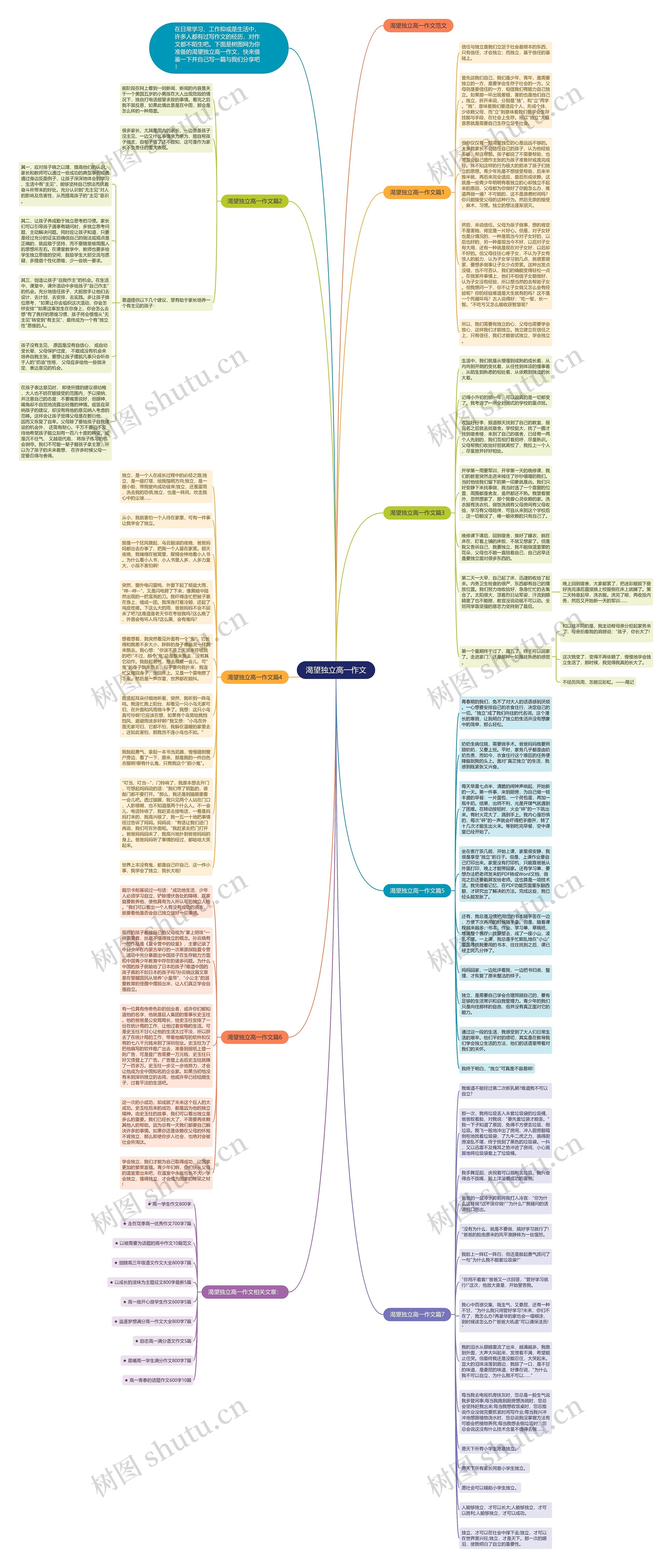 渴望独立高一作文思维导图