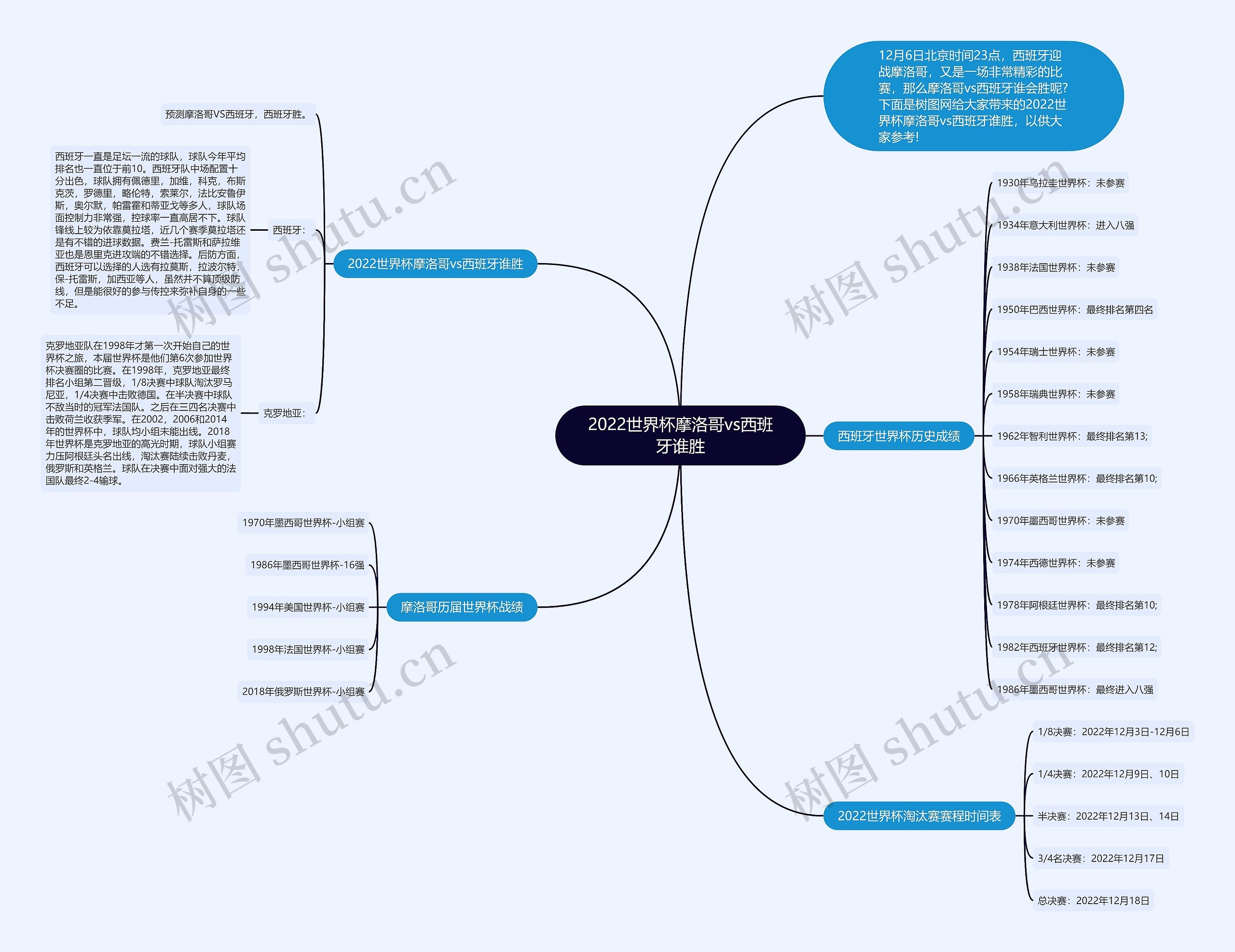 2022世界杯摩洛哥vs西班牙谁胜思维导图