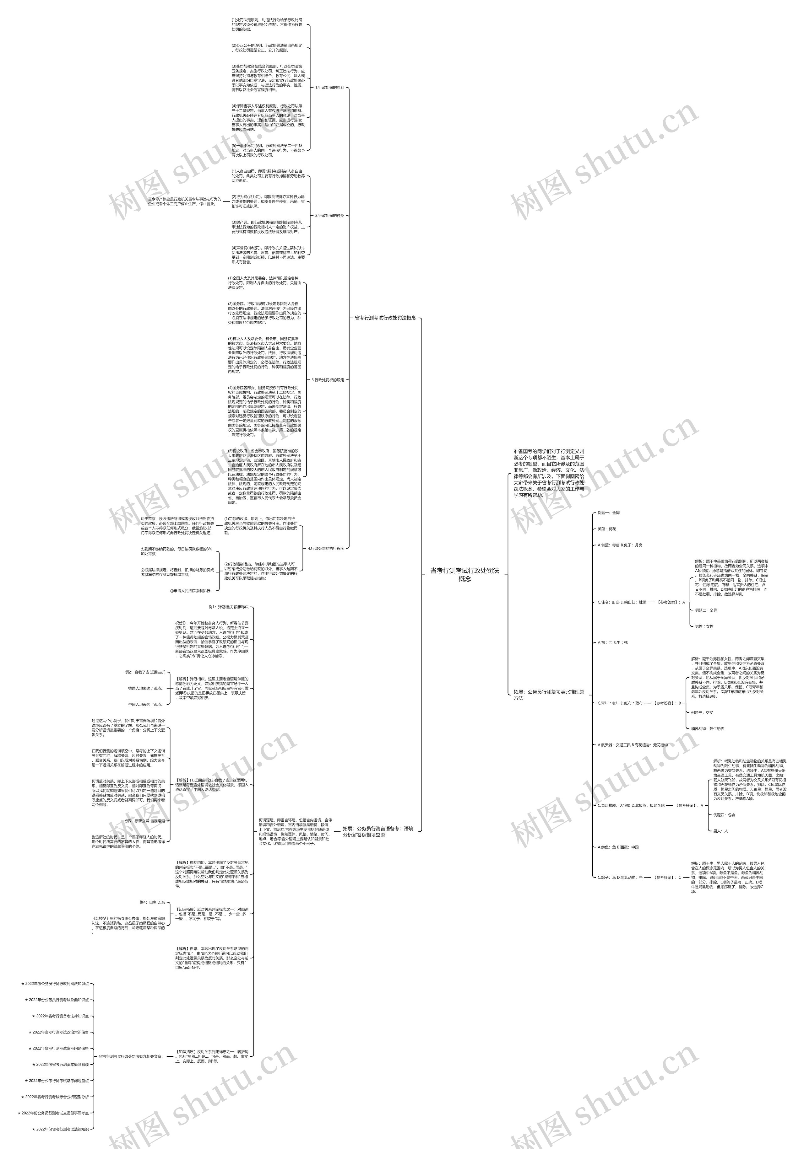 省考行测考试行政处罚法概念思维导图