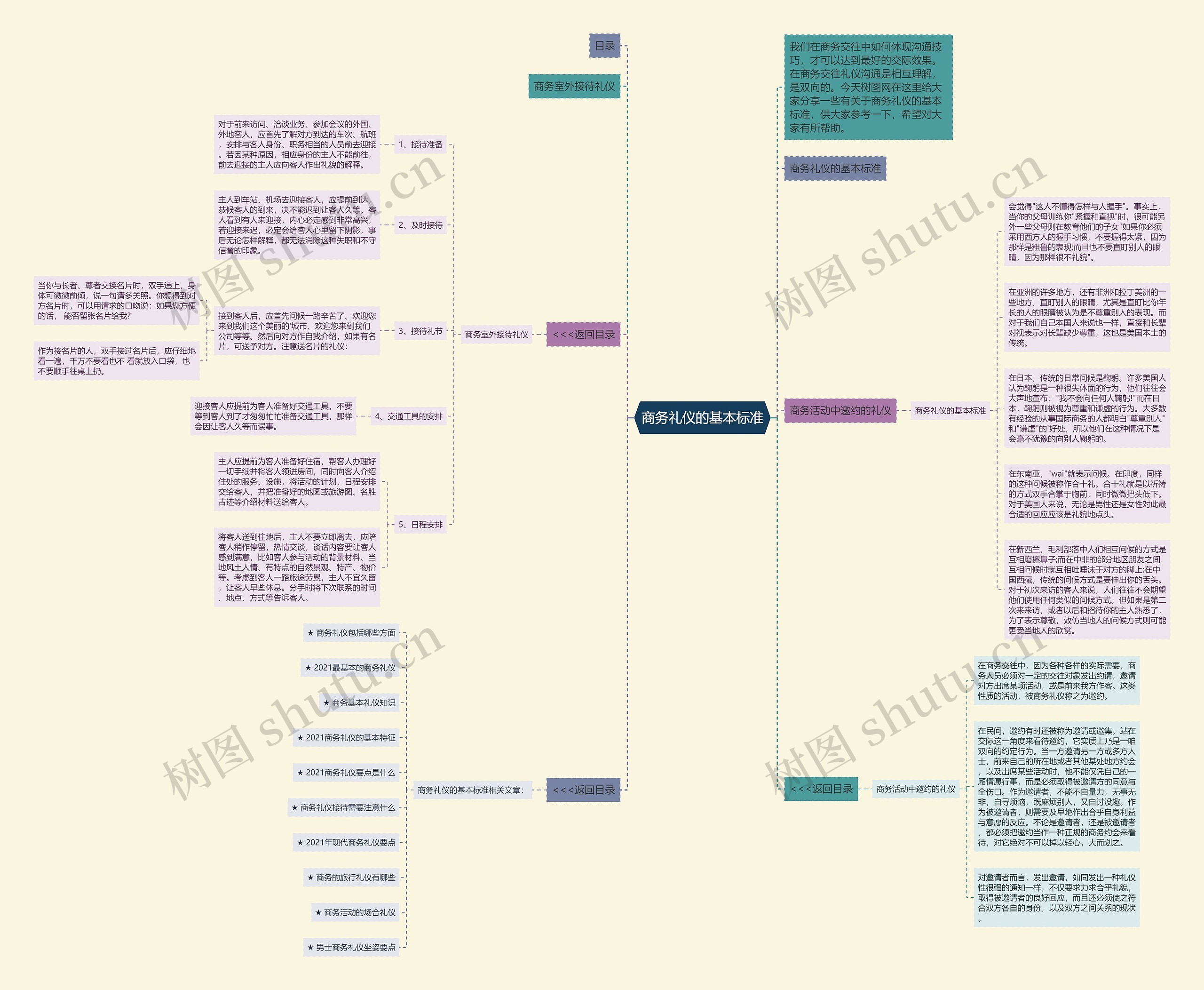 商务礼仪的基本标准思维导图