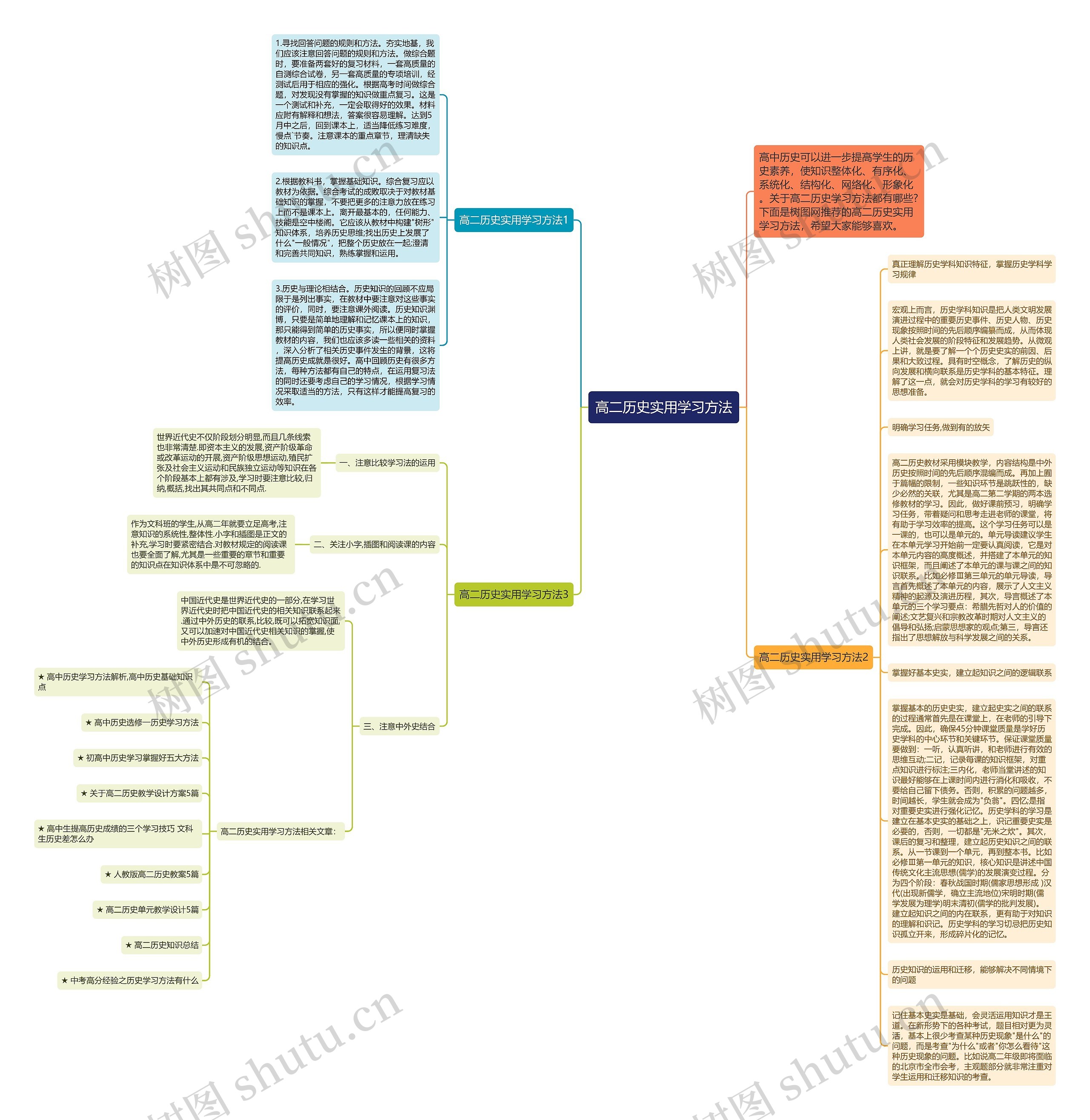 高二历史实用学习方法思维导图