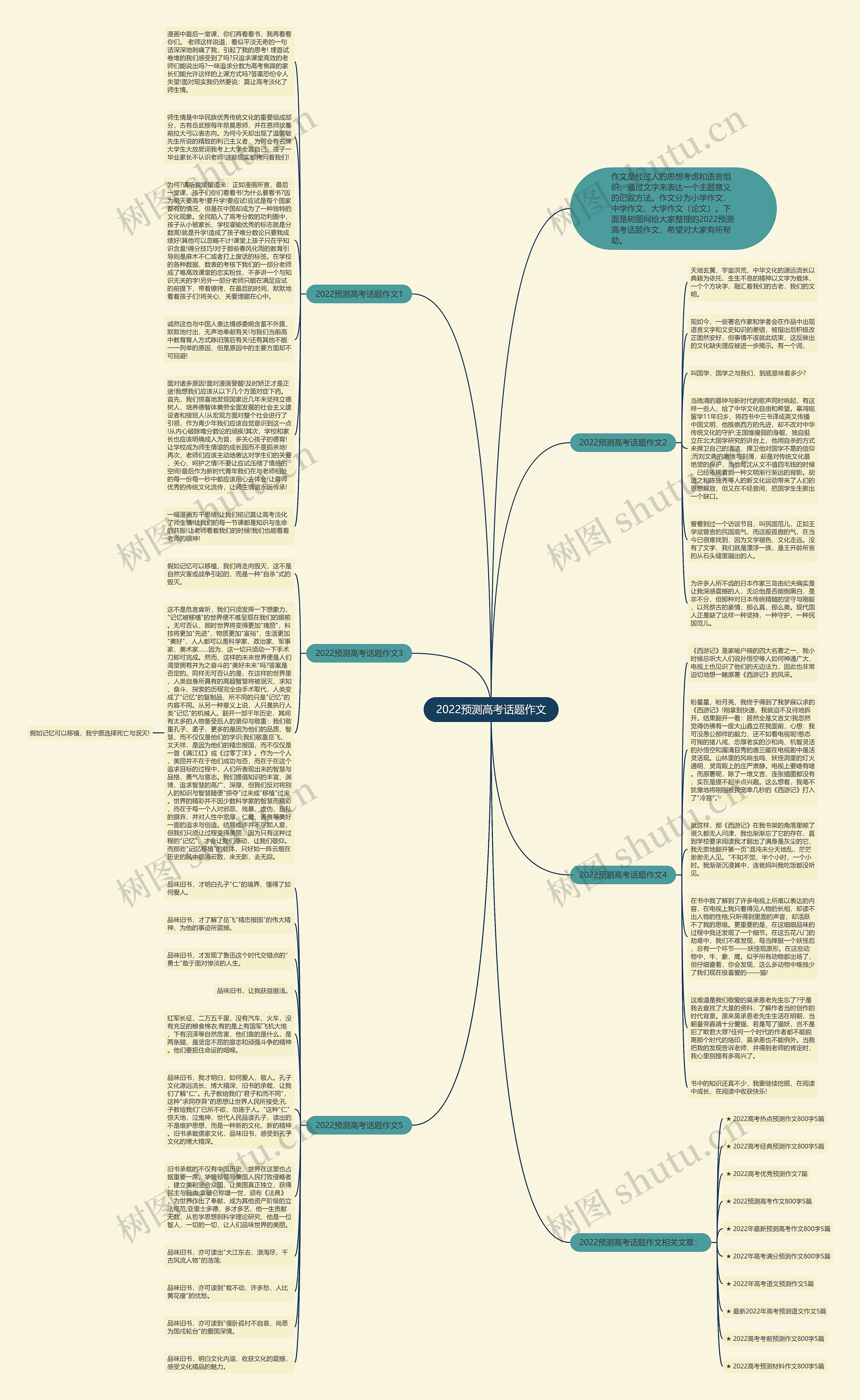2022预测高考话题作文思维导图