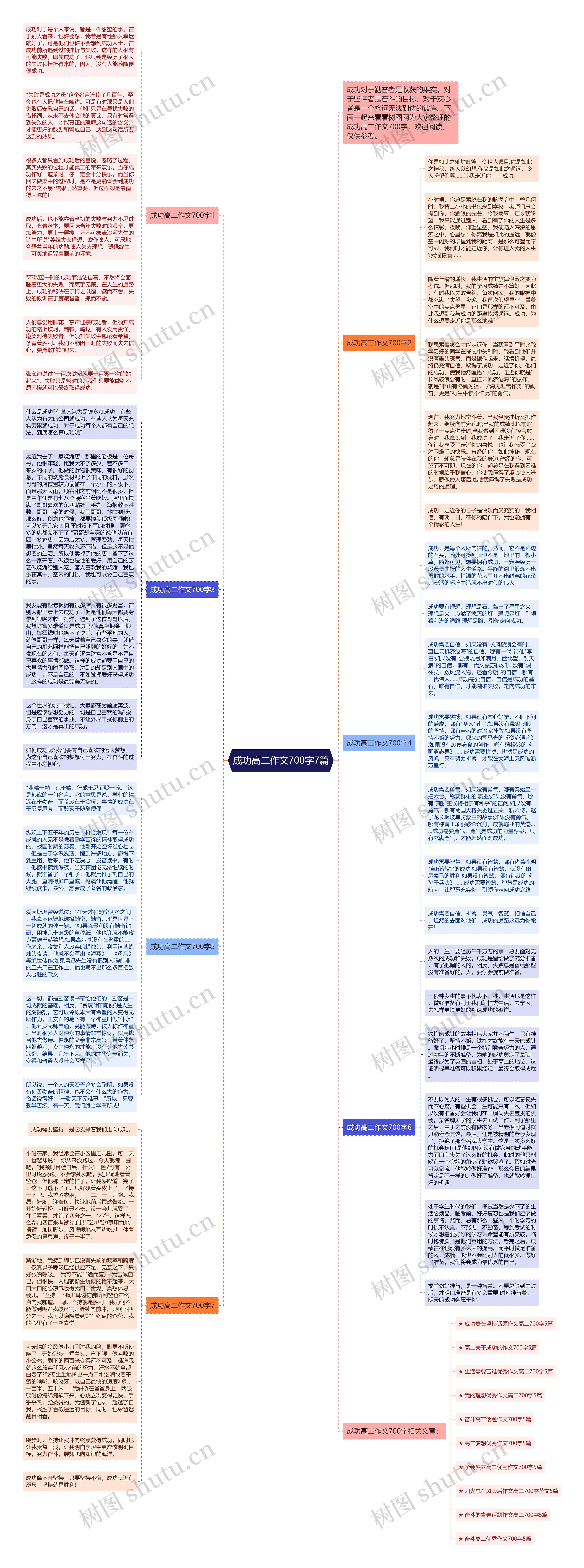 成功高二作文700字7篇思维导图