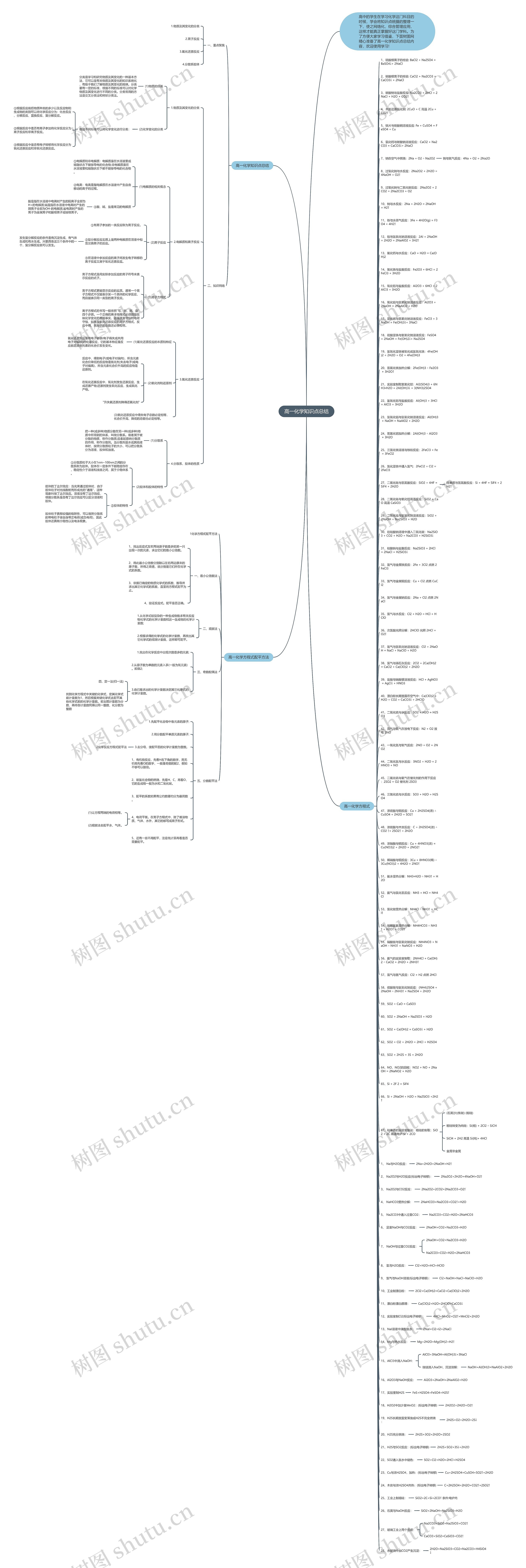 高一化学知识点总结思维导图