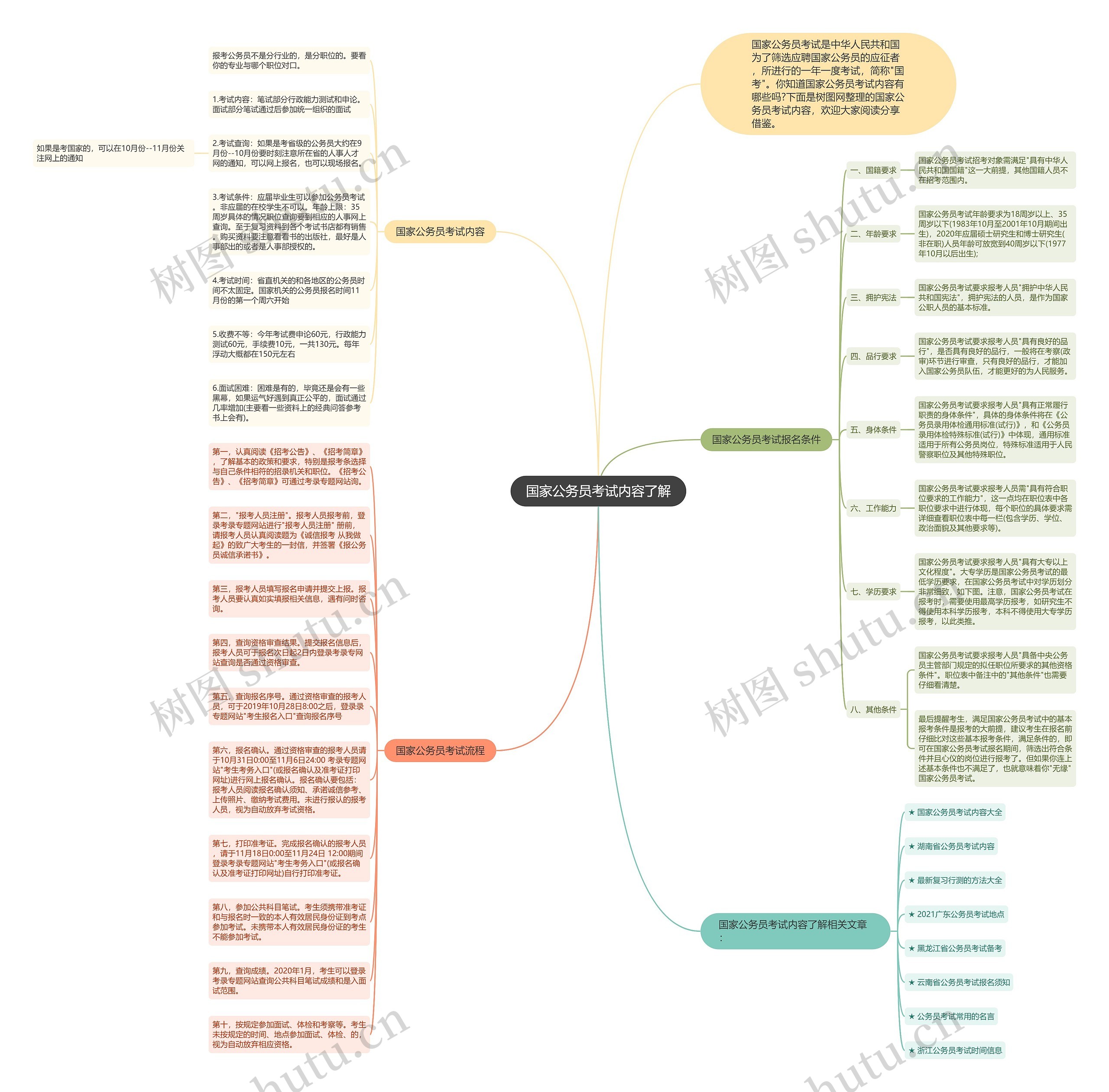 国家公务员考试内容了解思维导图