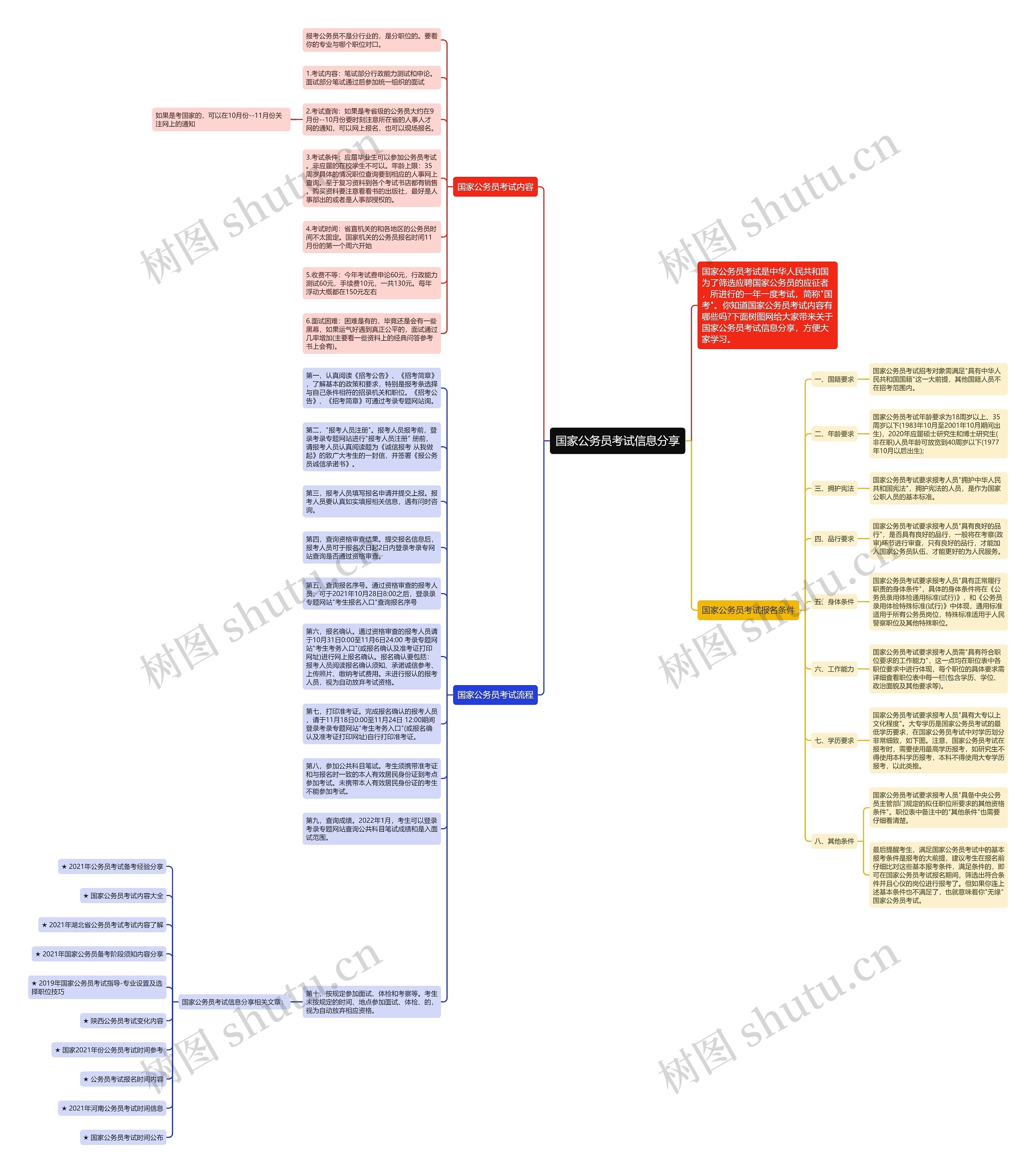 国家公务员考试信息分享思维导图