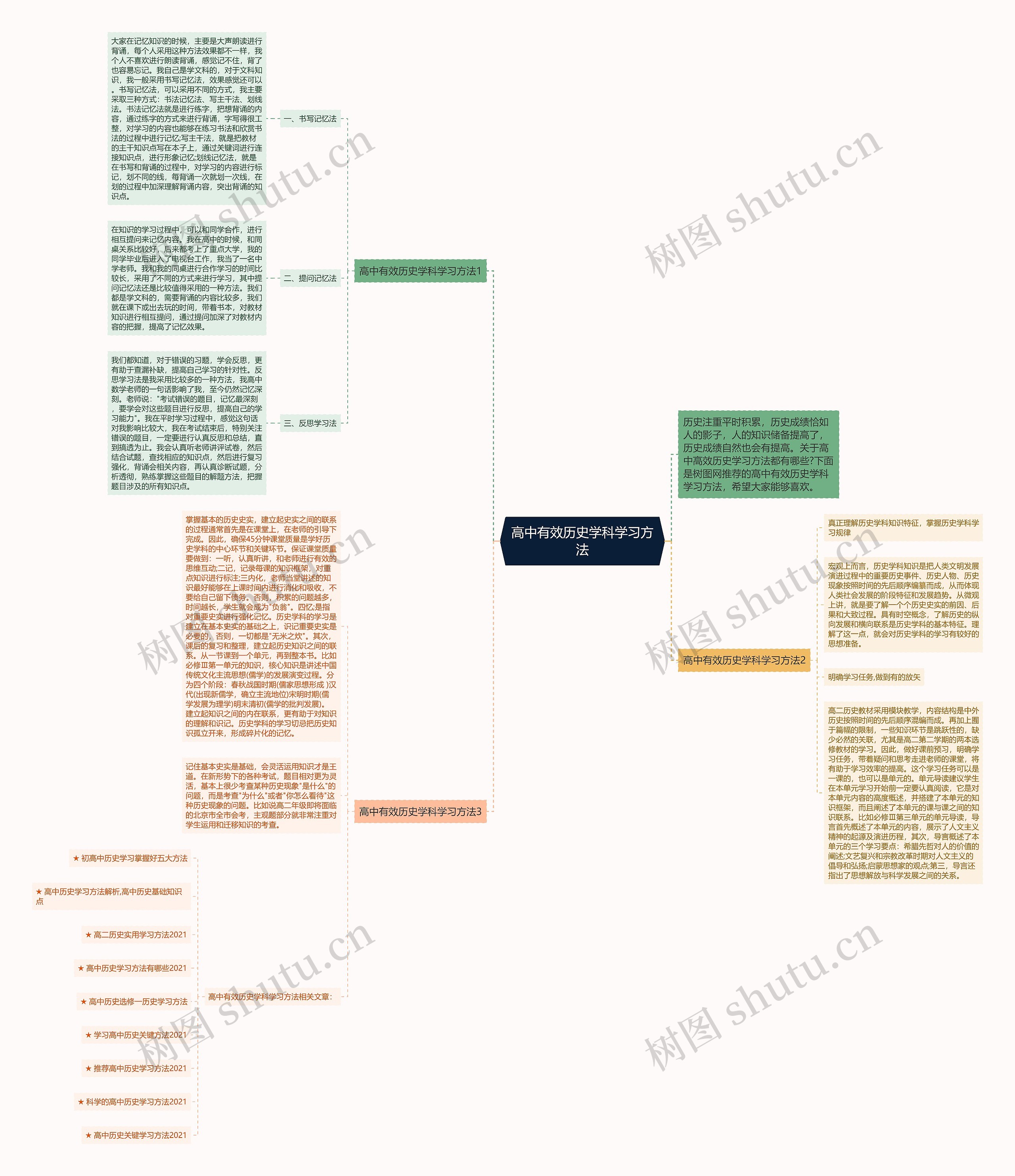 高中有效历史学科学习方法思维导图