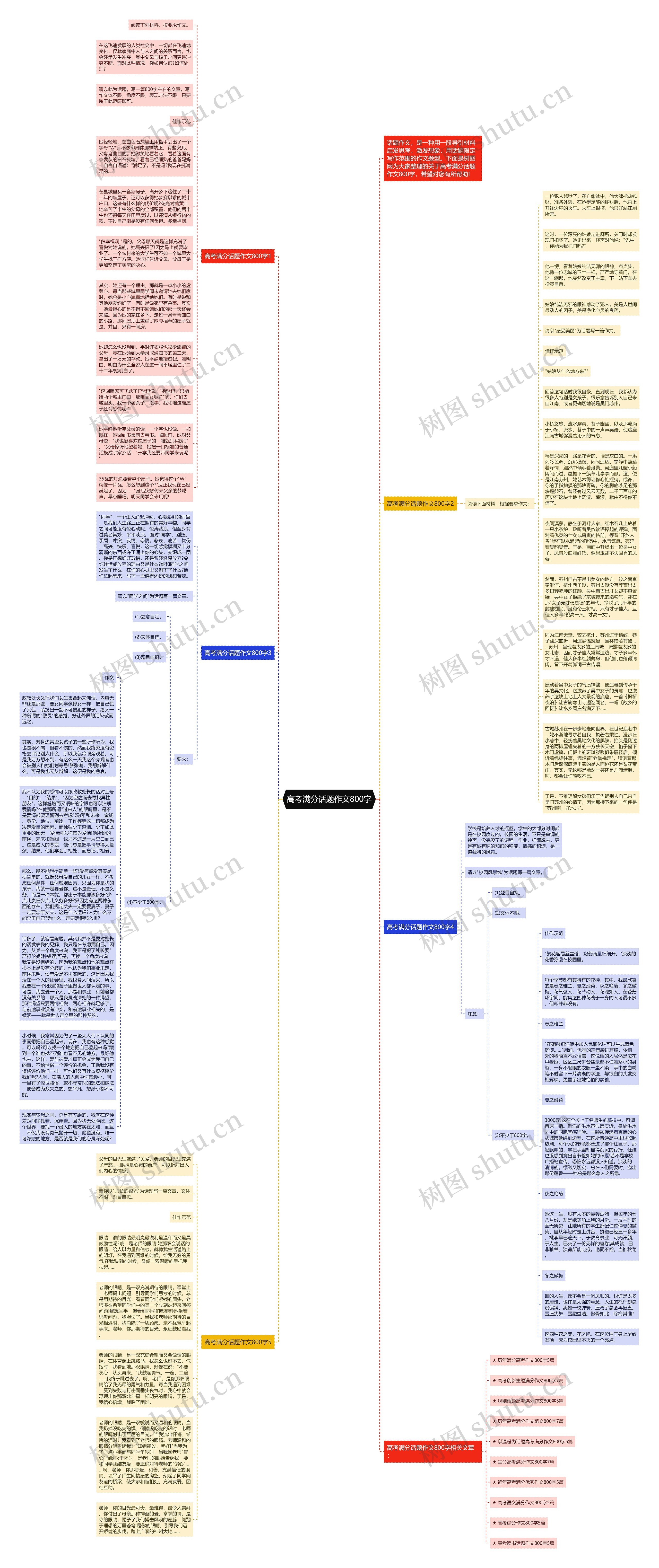 高考满分话题作文800字思维导图