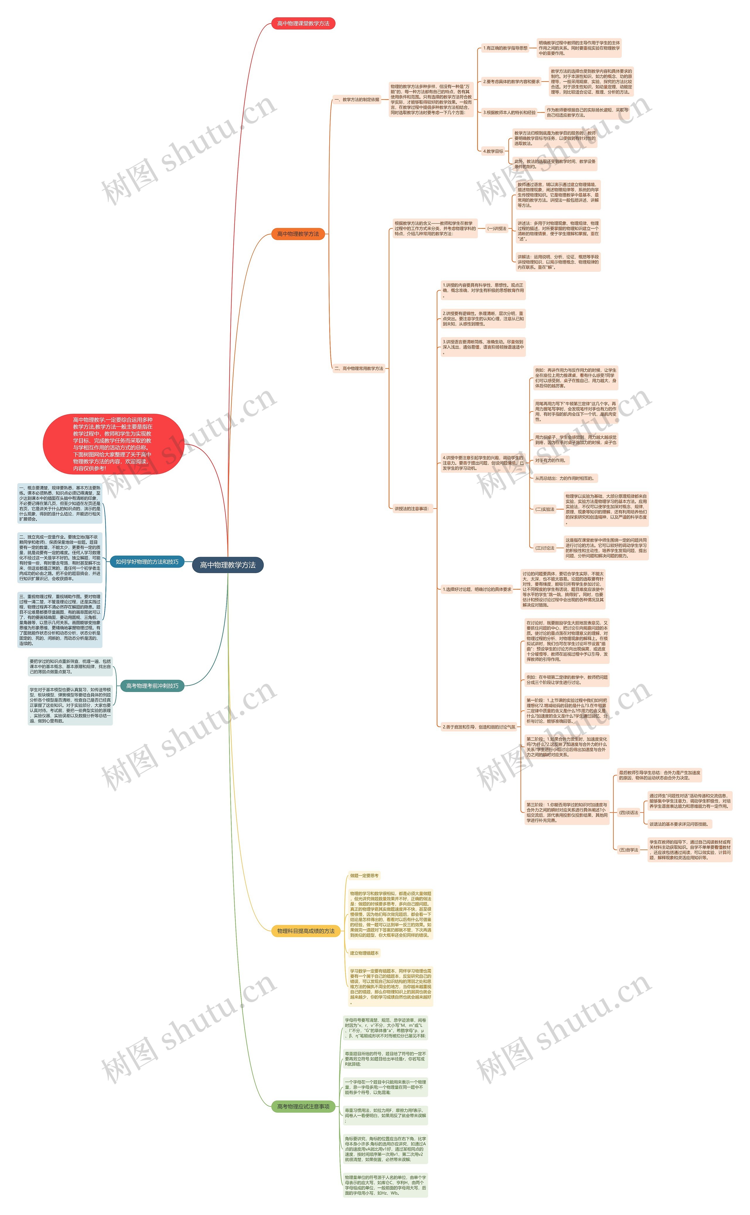 高中物理教学方法思维导图
