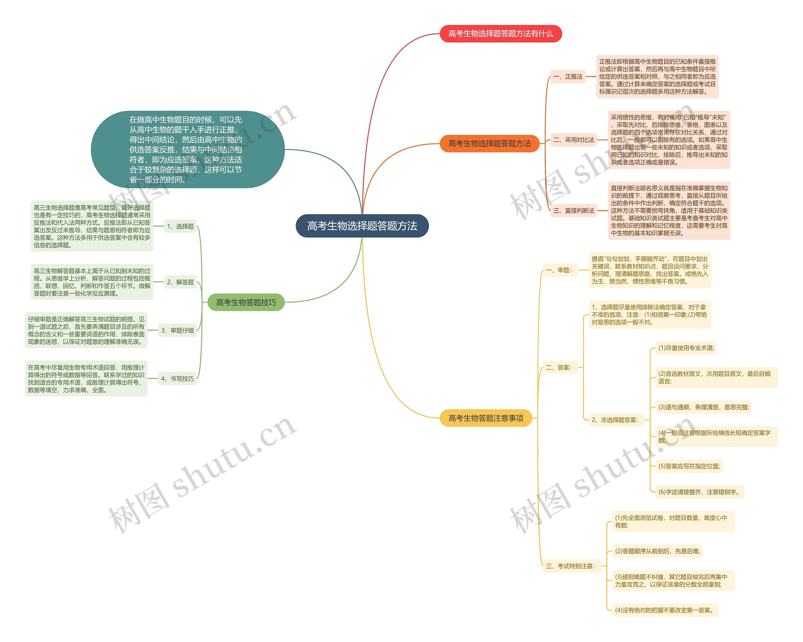 高考生物选择题答题方法思维导图